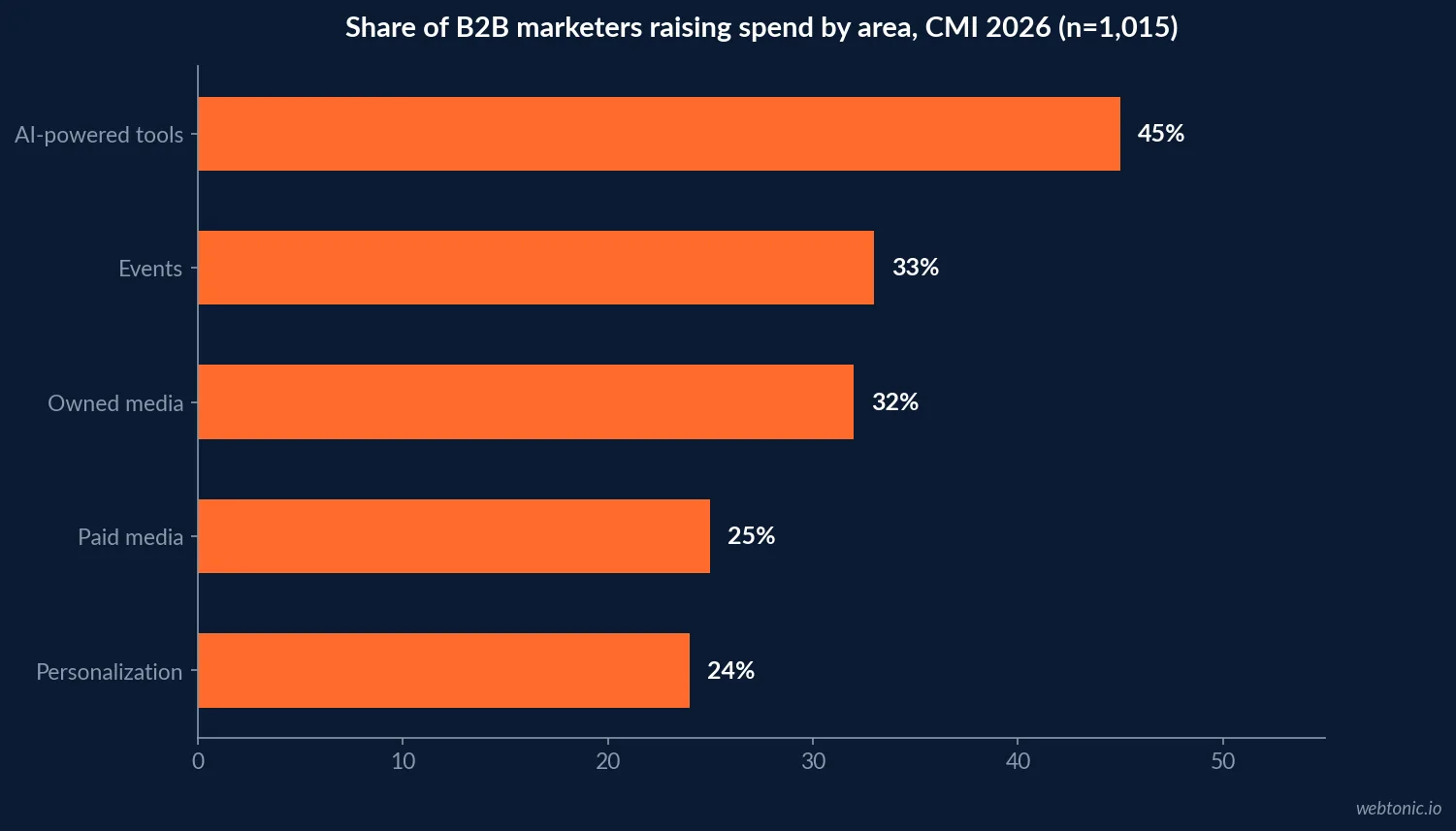 Horizontal bar chart of B2B marketers increasing spend by area in CMI's 2026 survey of 1,015: AI-powered tools 45%, events 33%, owned media 32%, paid media 25%, content personalization 24%