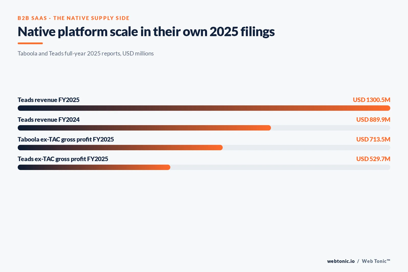 Stat bar graphic of native platform scale in USD millions: Teads revenue 1,300.5 in FY2025 and 889.9 in FY2024, Taboola ex-TAC gross profit 713.5 and Teads ex-TAC gross profit 529.7 in FY2025