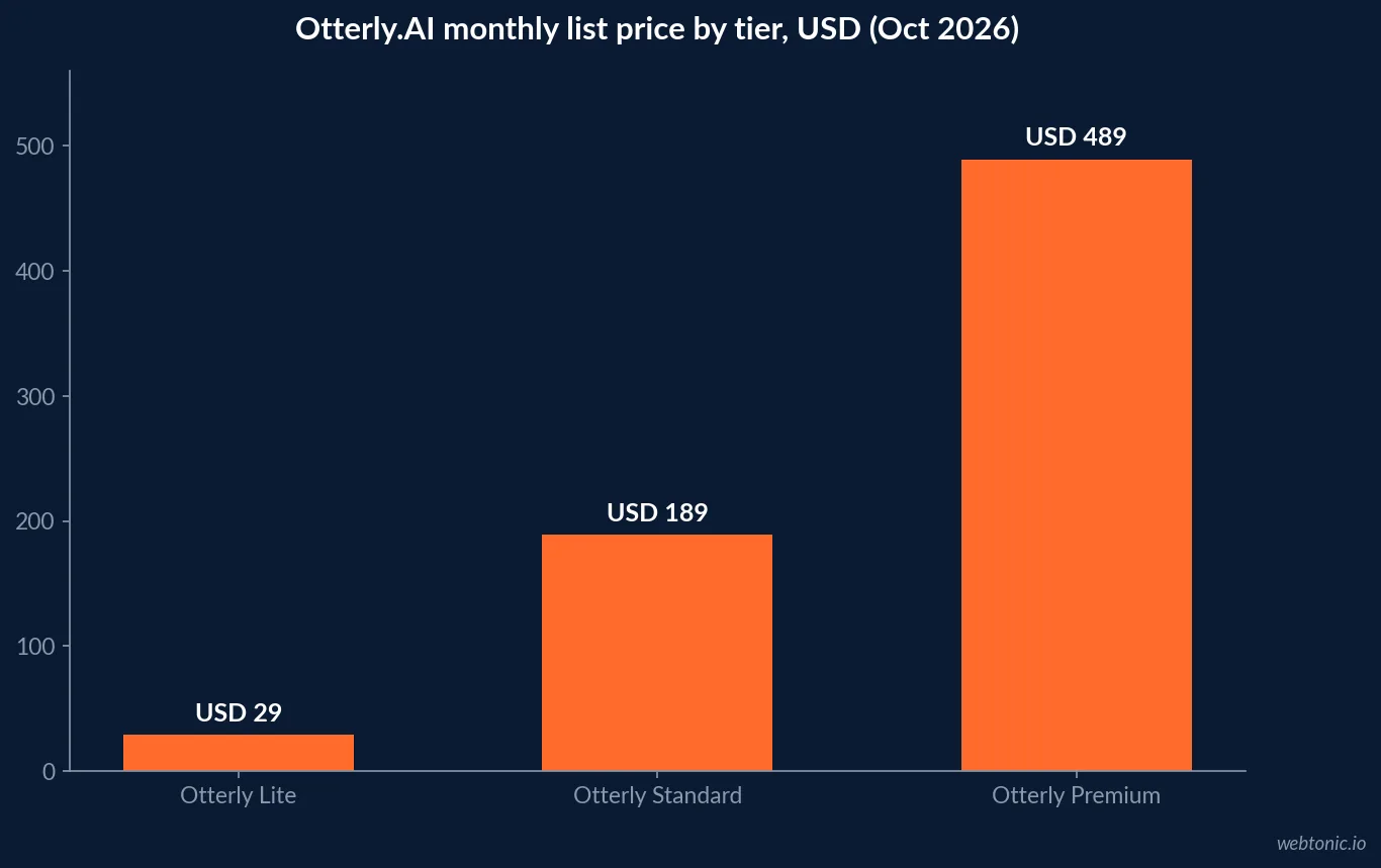 Bar chart of Otterly.AI monthly list prices in October 2026: Lite USD 29, Standard USD 189 and Premium USD 489