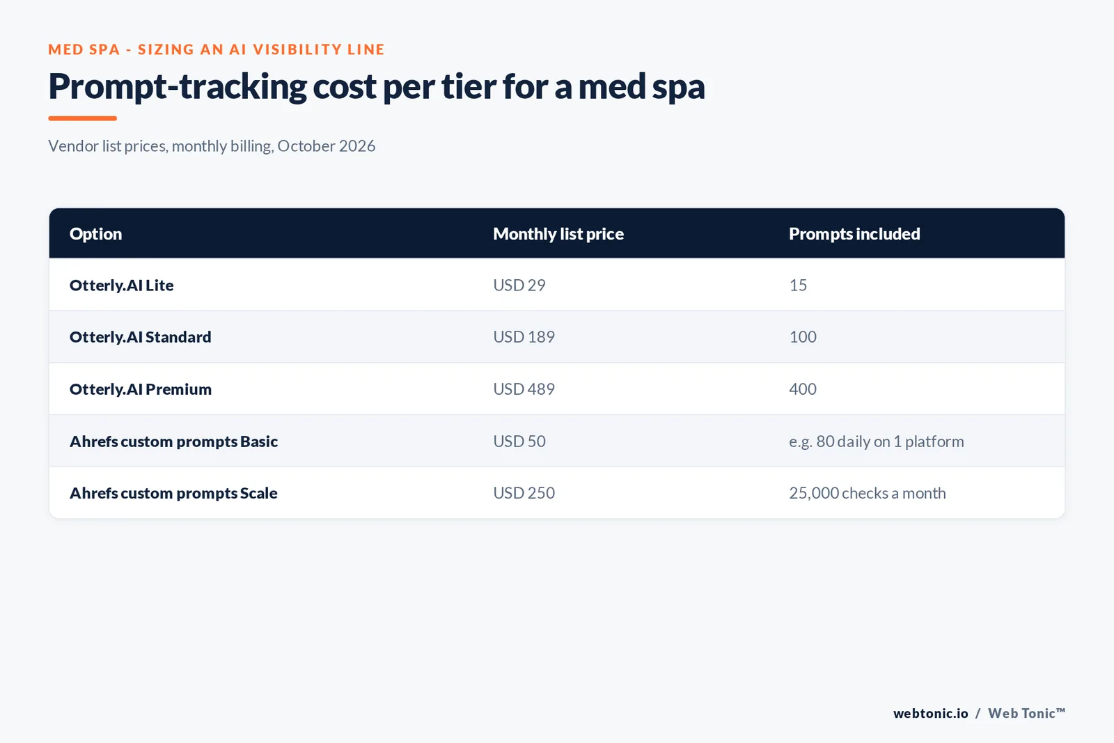 Matrix graphic of med spa AI visibility tracking costs in October 2026: Otterly.AI Lite USD 29, Standard USD 189, Premium USD 489, Ahrefs prompt packages USD 50 Basic and USD 250 Scale