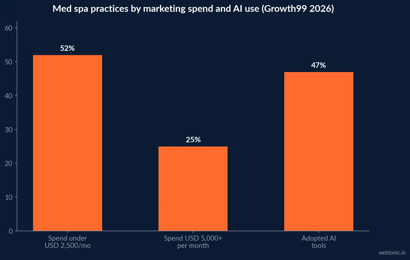 Bar chart of Growth99 2026 med spa survey results reported by AmSpa: 52% spend under USD 2,500 a month on marketing, 25% spend USD 5,000 or more, and 47% have adopted AI tools