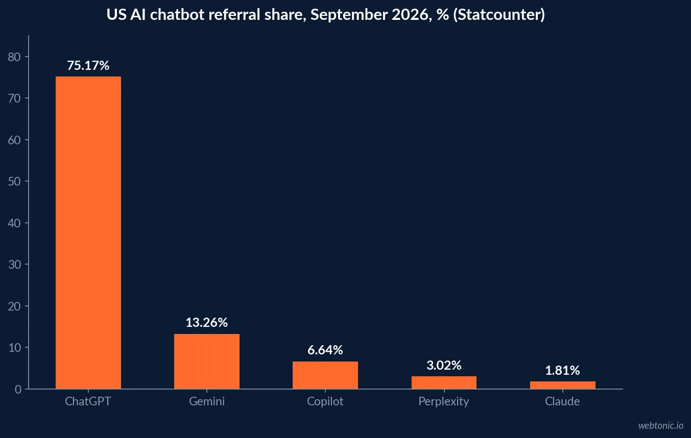 Bar chart of US AI chatbot referral share in September 2026 from Statcounter: ChatGPT 75.17%, Gemini 13.26%, Copilot 6.64%, Perplexity 3.02% and Claude 1.81%