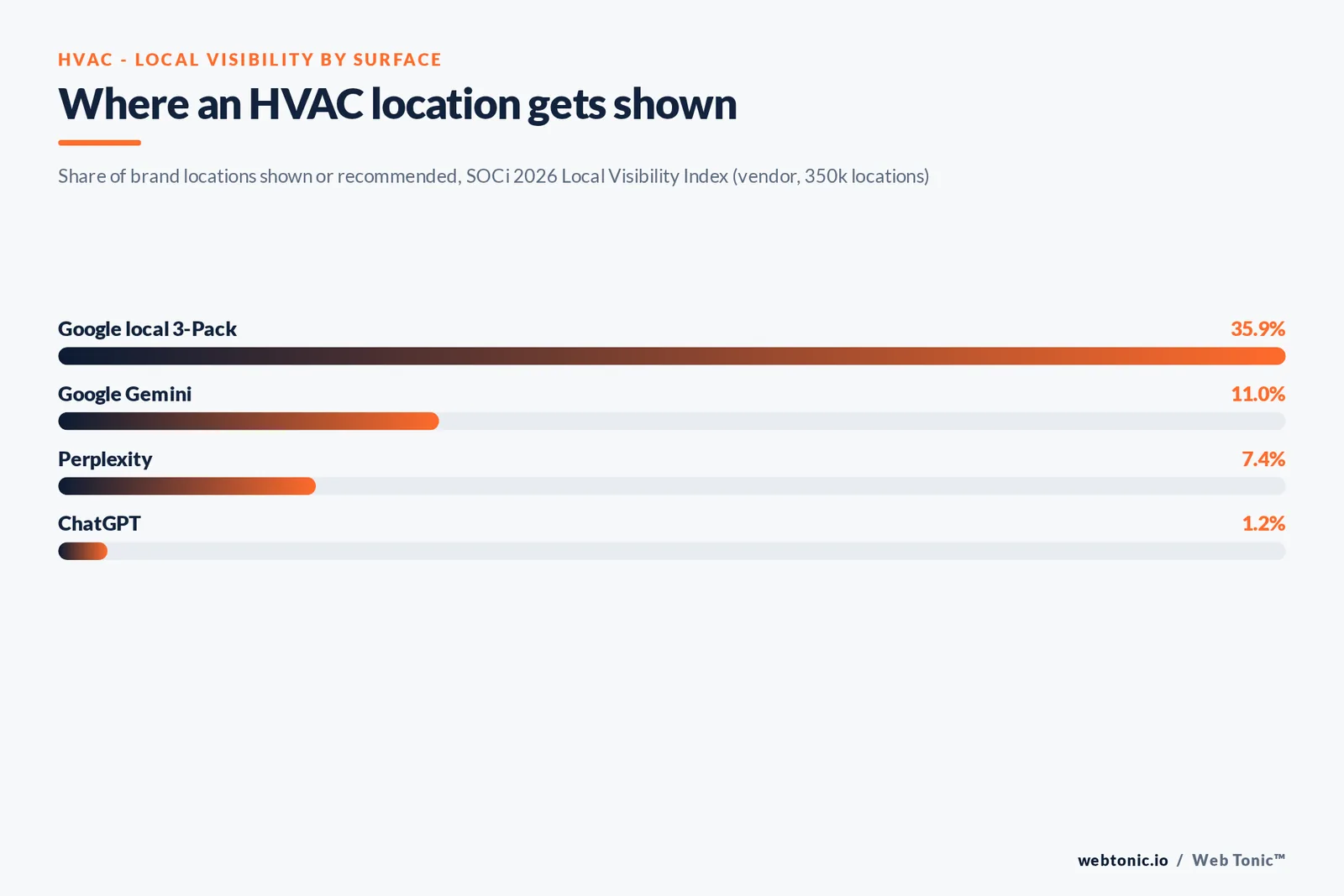 Stat bar graphic for HVAC GEO vs SEO: Google 3-Pack 35.9%, Gemini 11.0%, Perplexity 7.4% and ChatGPT 1.2% local visibility rates from SOCi, beside 75.17% ChatGPT US referral share