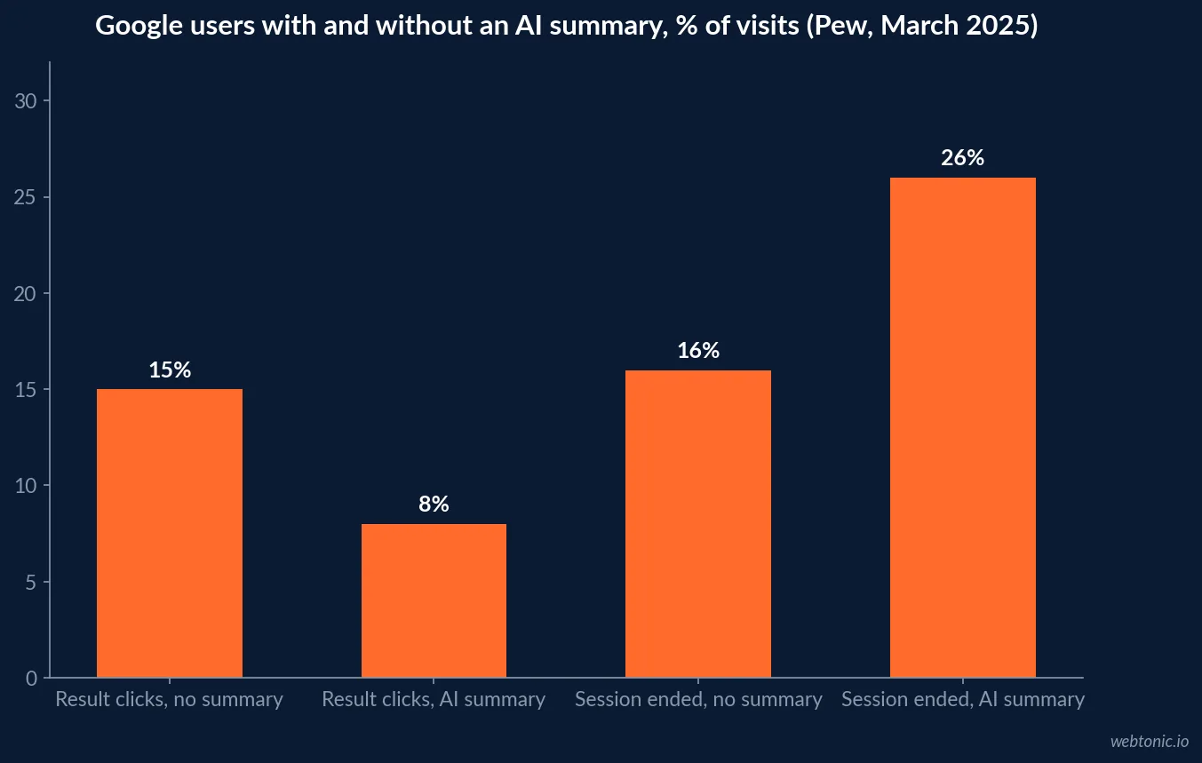 Bar chart of Pew Research Center March 2025 search behaviour: 15% result clicks without an AI summary, 8% with one, 26% versus 16% sessions ended after the search page