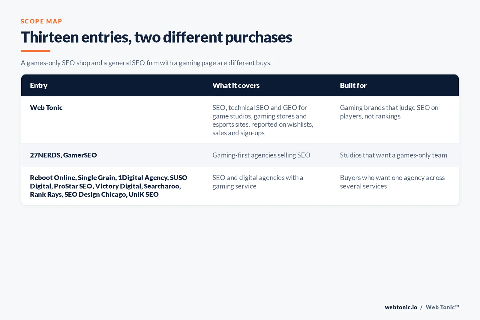 Scope map comparing 13 entries including Web Tonic, separating gaming-first agencies from SEO and digital agencies with a gaming service