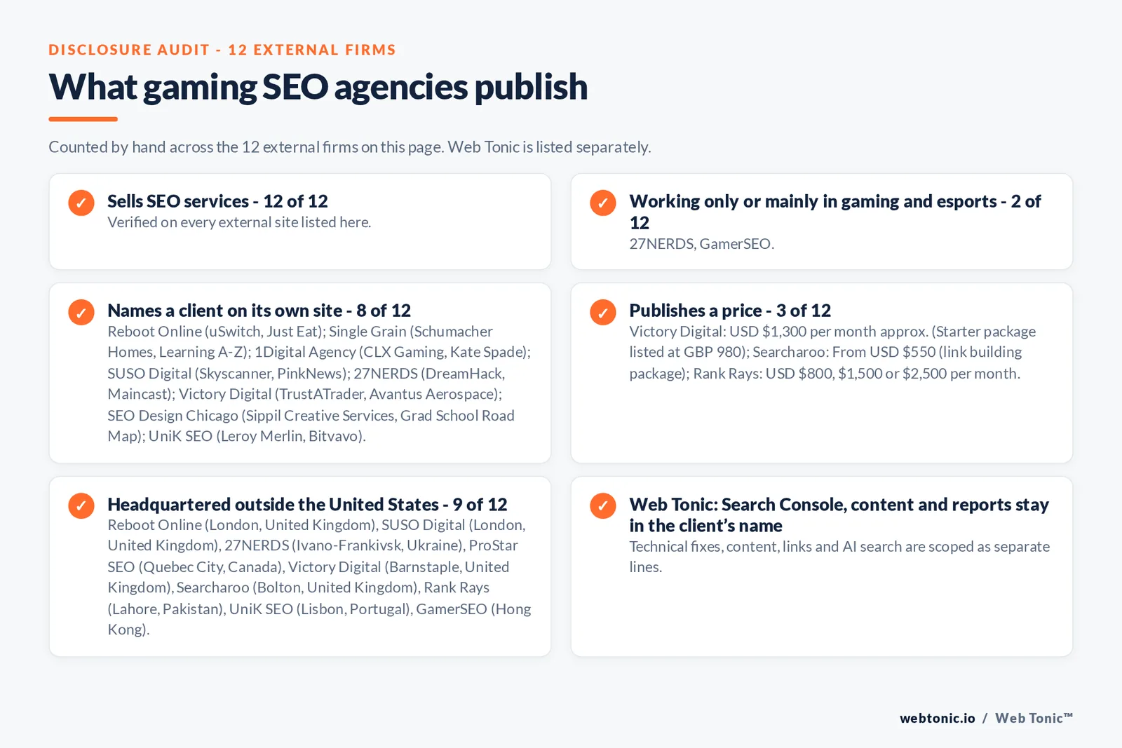 Disclosure audit of the 12 external SEO agencies on this page: which run a specialist offer, which name a client on their own site and which publish a price; Web Tonic is listed separately