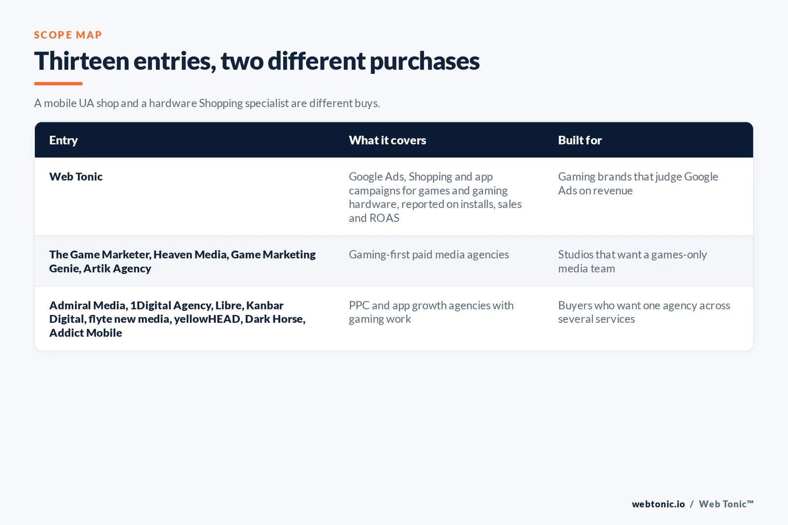 Scope map comparing 13 entries including Web Tonic, separating gaming-first paid media agencies from PPC and app growth agencies with gaming work