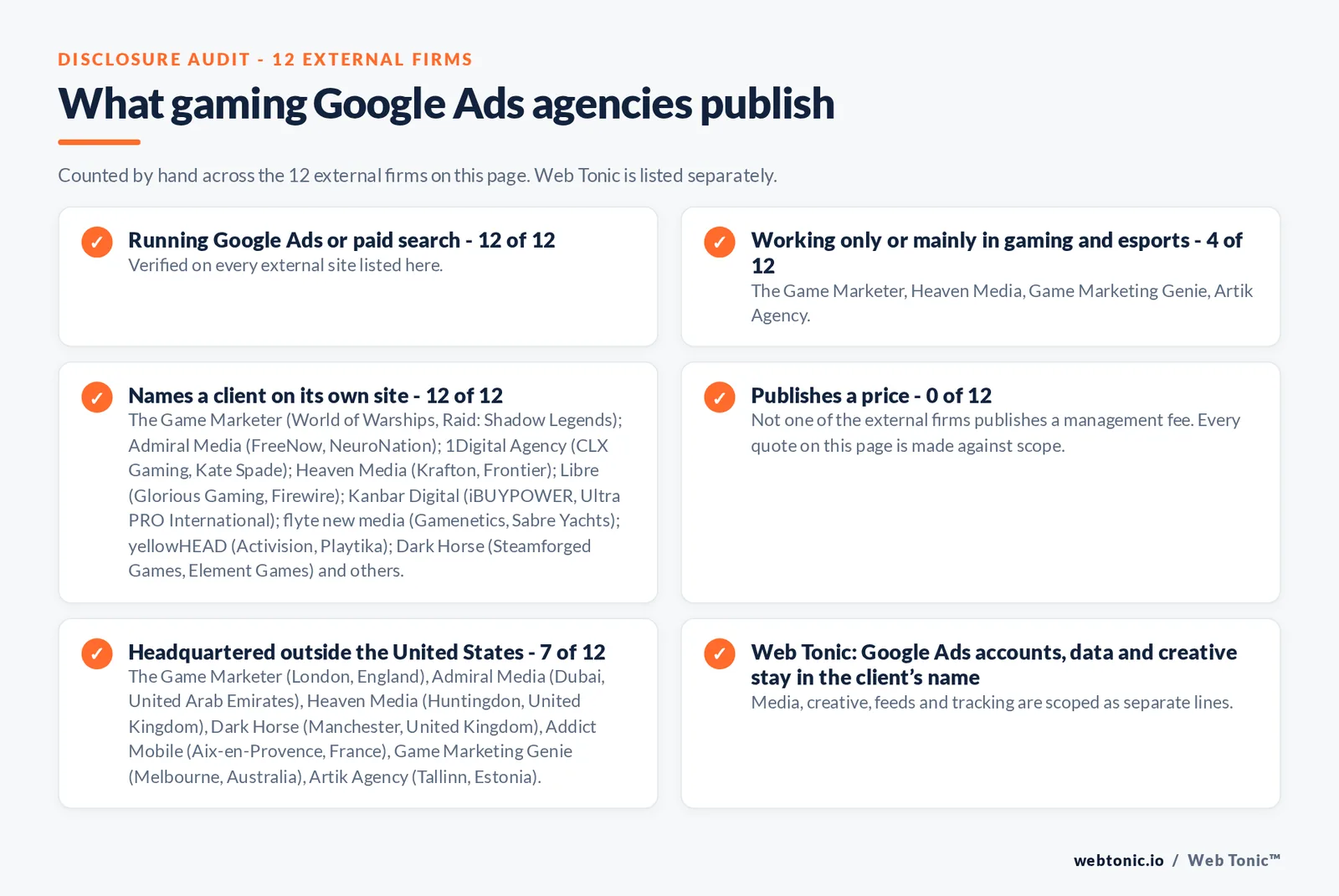 Disclosure audit of the 12 external Google Ads agencies on this page: which run a specialist offer, which name a client on their own site and which publish a price; Web Tonic is listed separately