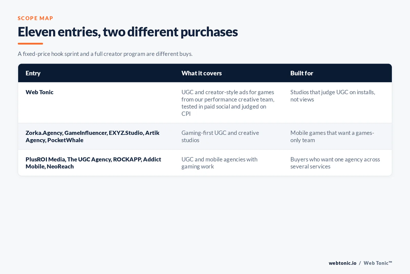 Scope map comparing 11 entries including Web Tonic, separating gaming-first UGC studios from UGC and mobile agencies with gaming work