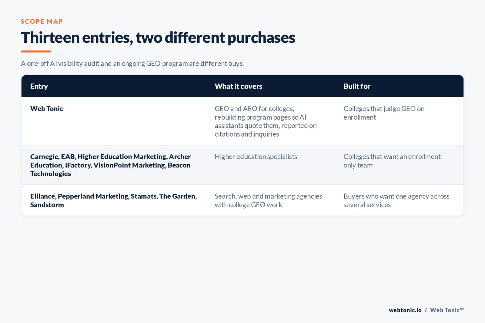 Scope map comparing 13 entries including Web Tonic, separating higher education specialists from search, web and marketing agencies with college GEO work