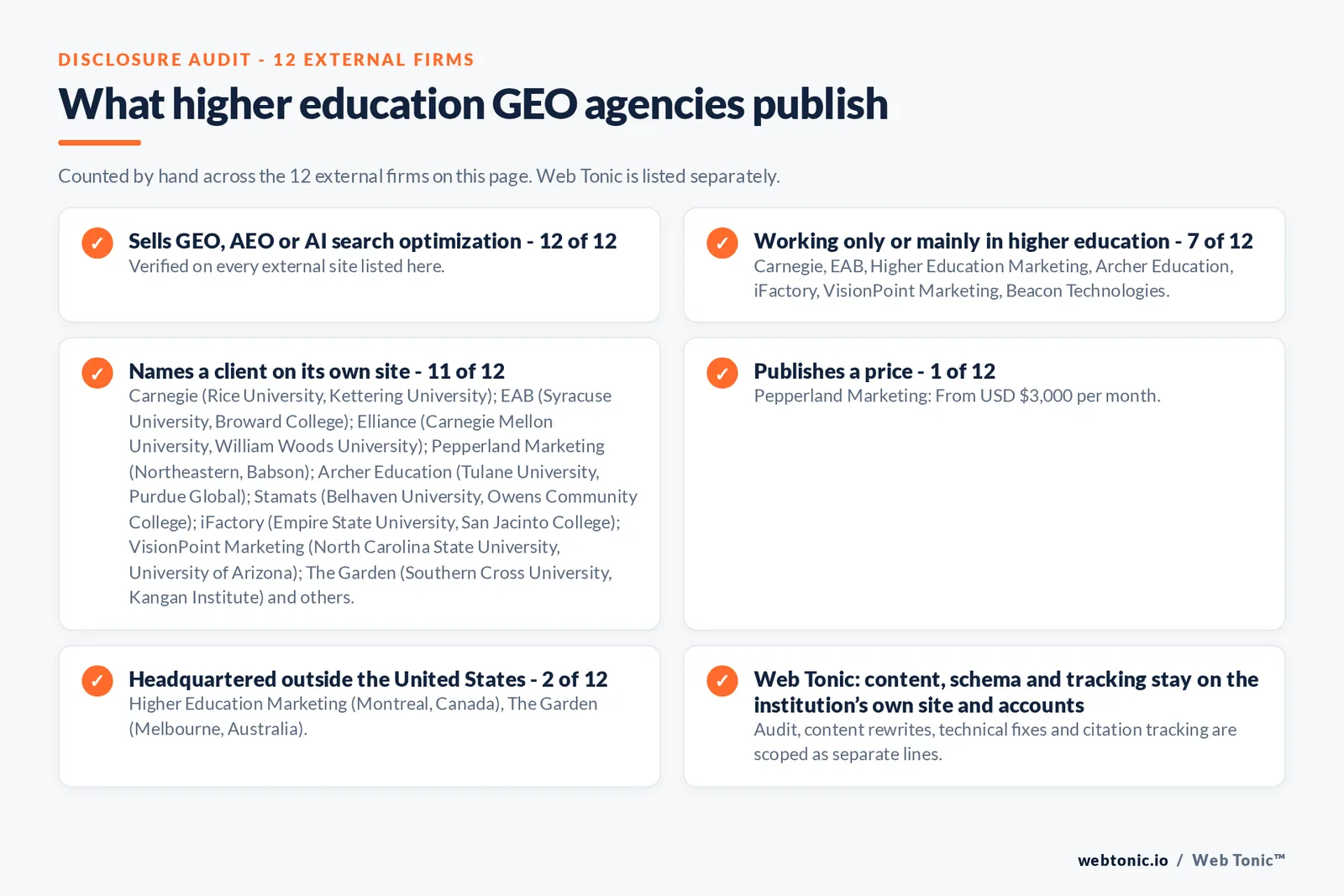 Disclosure audit of the 12 external GEO agencies on this page: which run a specialist offer, which name a client on their own site and which publish a price; Web Tonic is listed separately