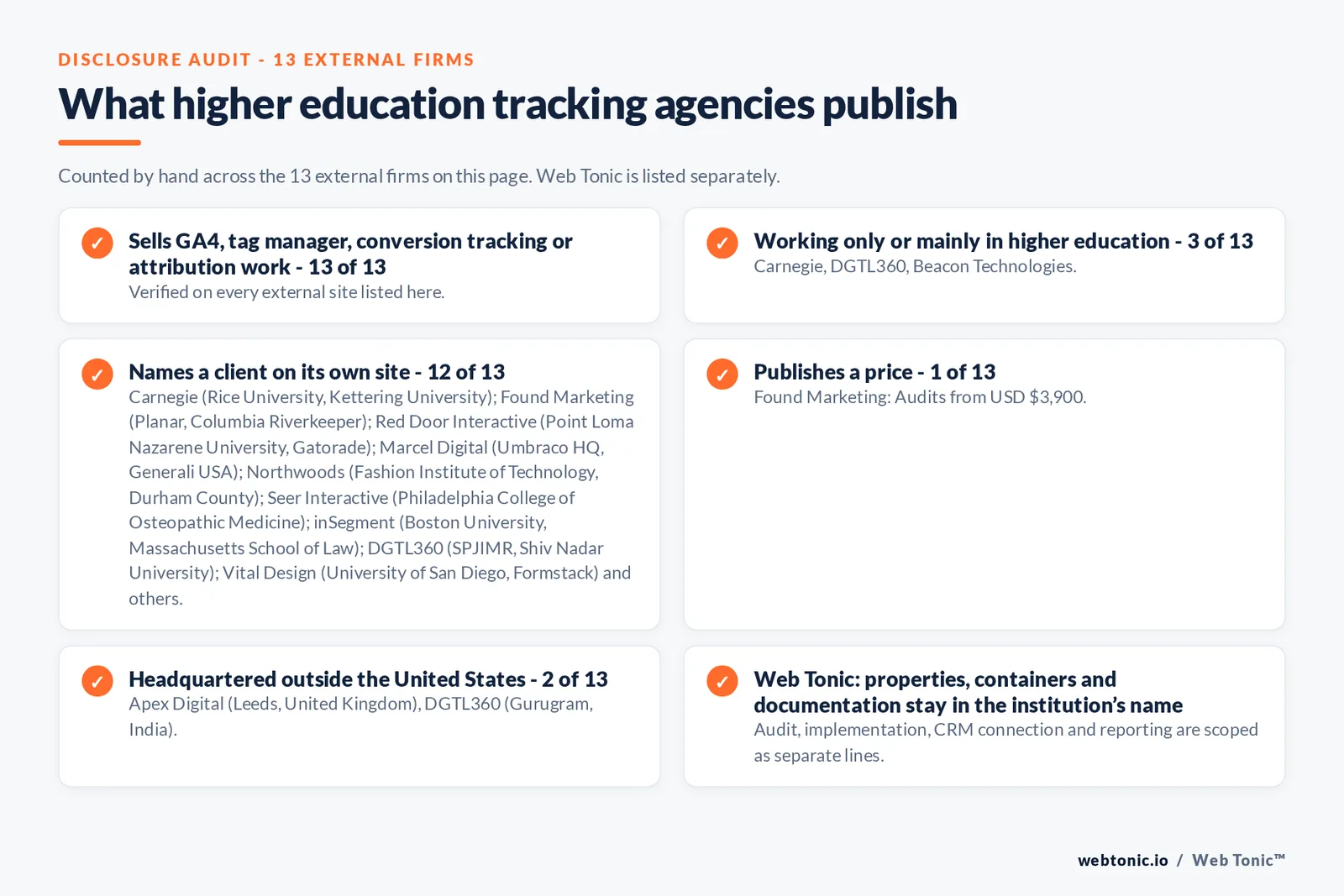 Disclosure audit of the 13 external conversion tracking agencies on this page: which run a specialist offer, which name a client on their own site and which publish a price; Web Tonic is listed separately