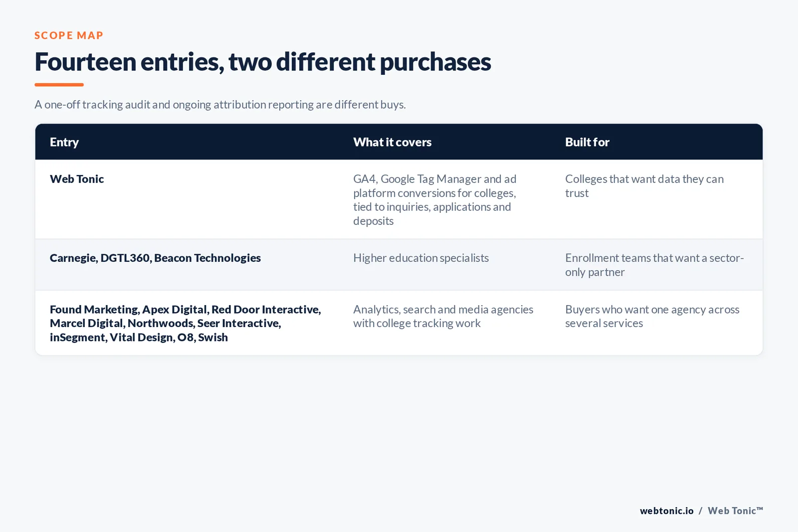 Scope map comparing 14 entries including Web Tonic, separating higher education specialists from analytics, search and media agencies with college tracking work