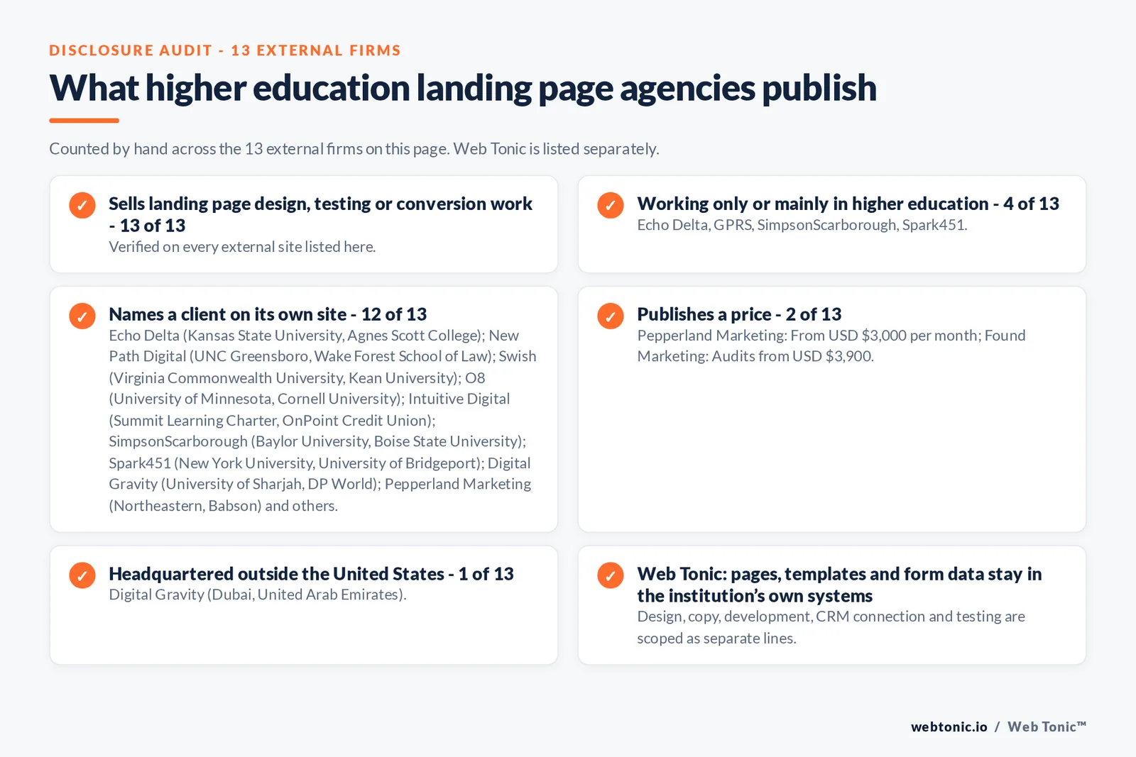 Disclosure audit of the 13 external landing page agencies on this page: which run a specialist offer, which name a client on their own site and which publish a price; Web Tonic is listed separately