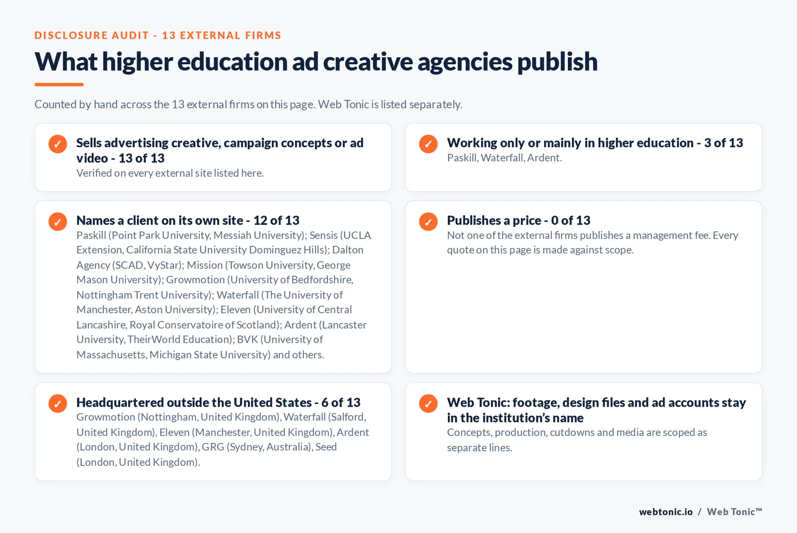 Disclosure audit of the 13 external ad creative agencies on this page: which run a specialist offer, which name a client on their own site and which publish a price; Web Tonic is listed separately