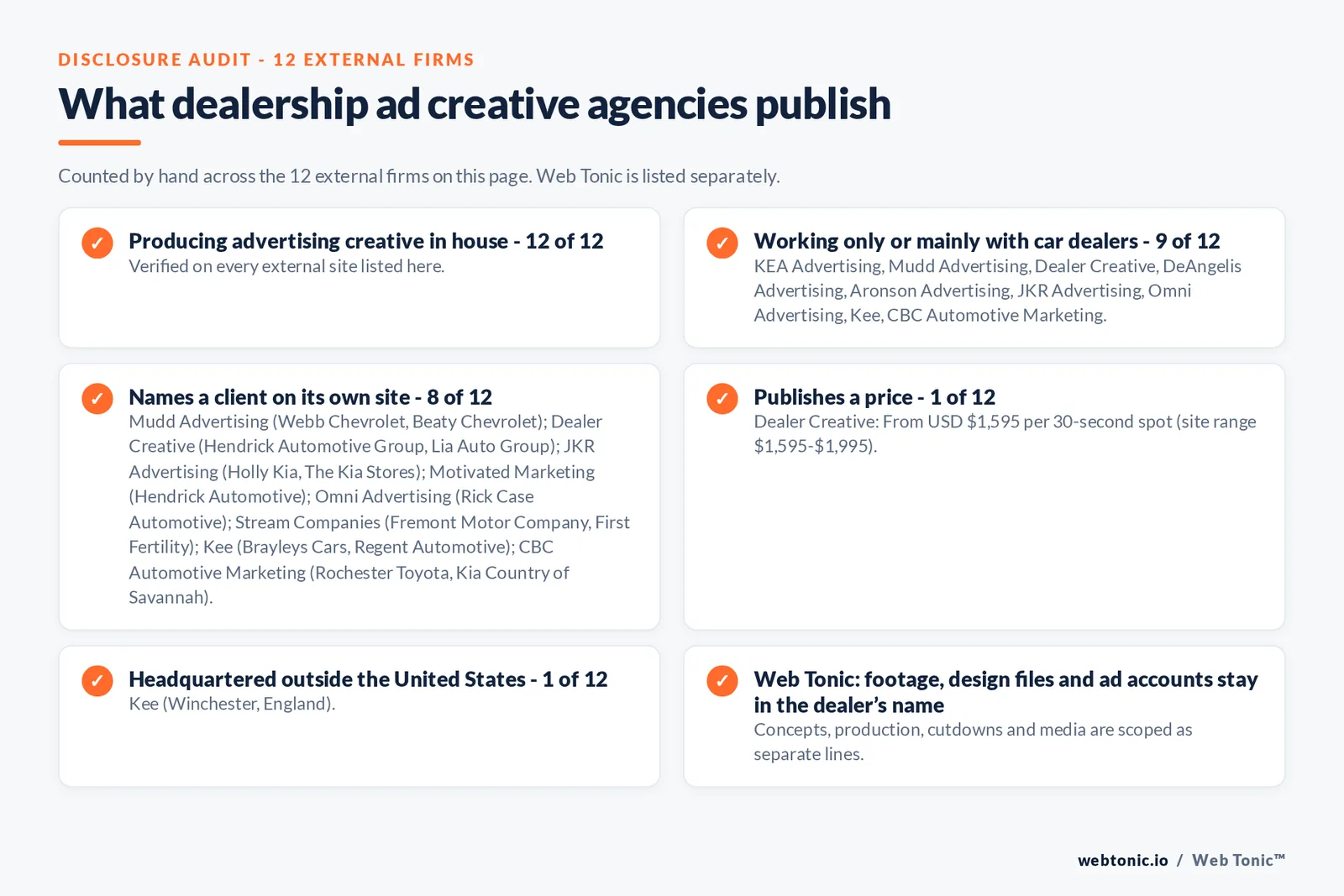 Disclosure audit of the 12 external ad creative agencies on this page: which run a specialist offer, which name a client on their own site and which publish a price; Web Tonic is listed separately