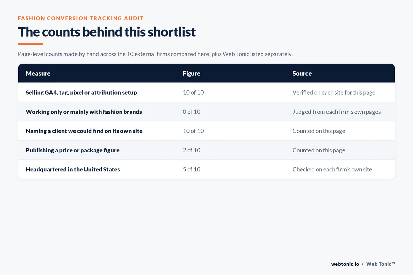 Table of the counts behind this fashion conversion tracking shortlist: fashion-only agencies at 0 of 10; naming a client on their own site at 10 of 10; publishing a price at 2 of 10; headquartered in the United States at 5 of 10