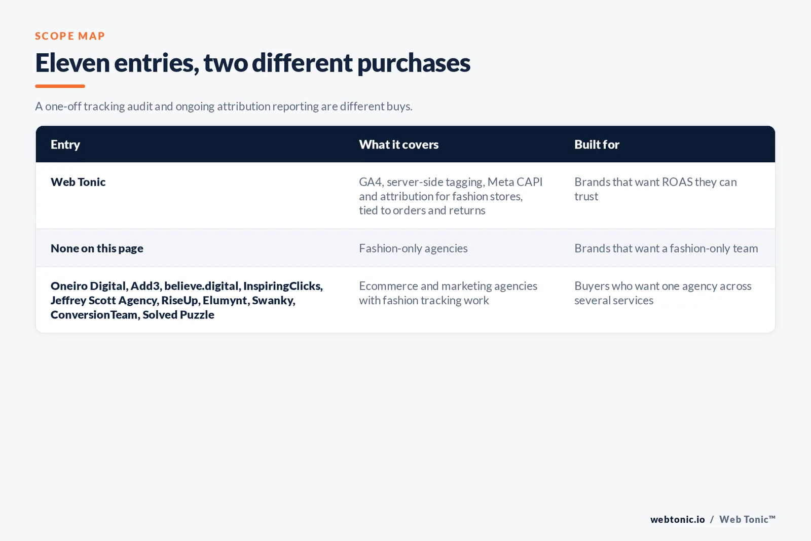 Scope map comparing 11 entries including Web Tonic, separating fashion-only agencies from ecommerce and marketing agencies with fashion tracking work