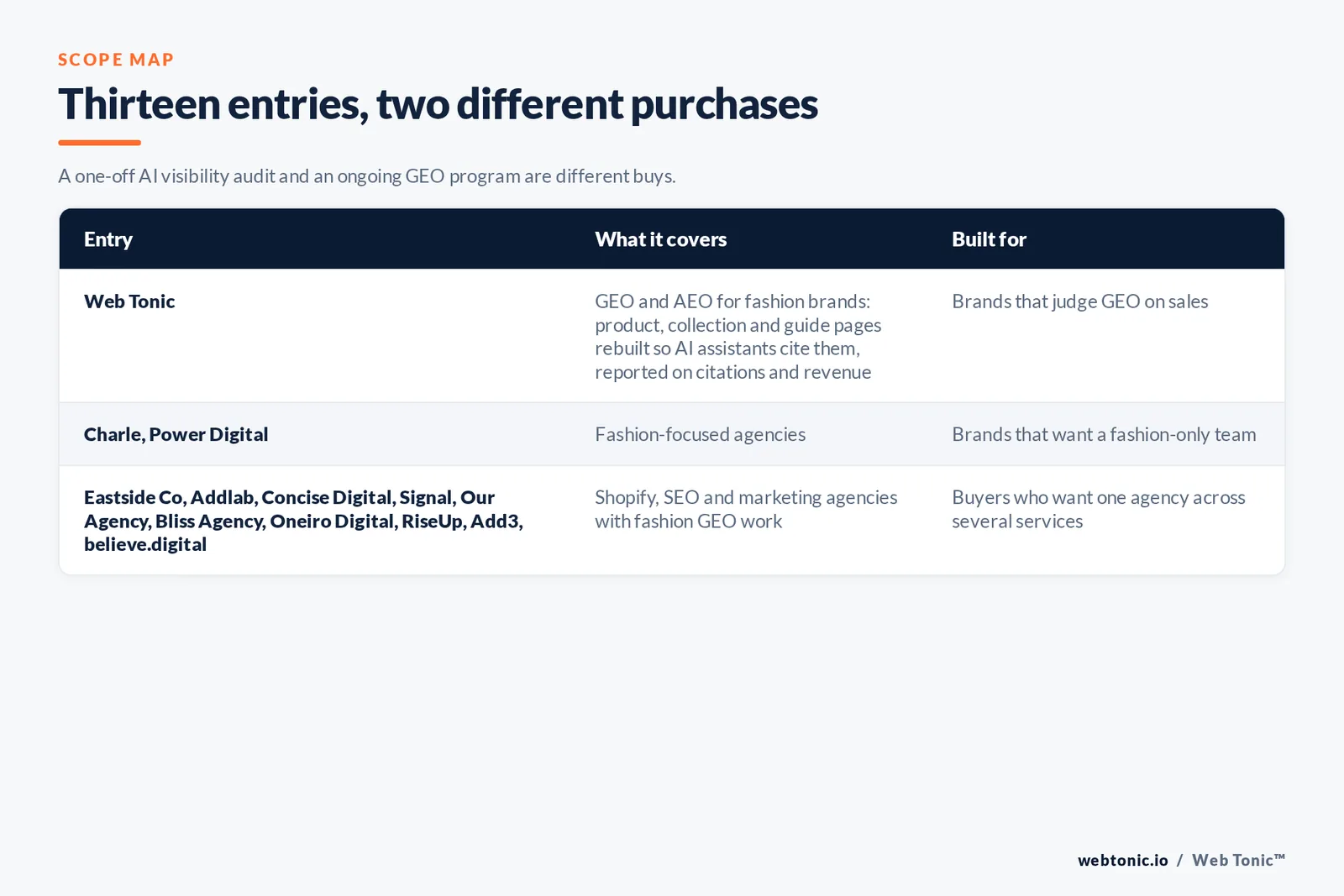 Scope map comparing 13 entries including Web Tonic, separating fashion-focused agencies from Shopify, SEO and marketing agencies with fashion GEO work