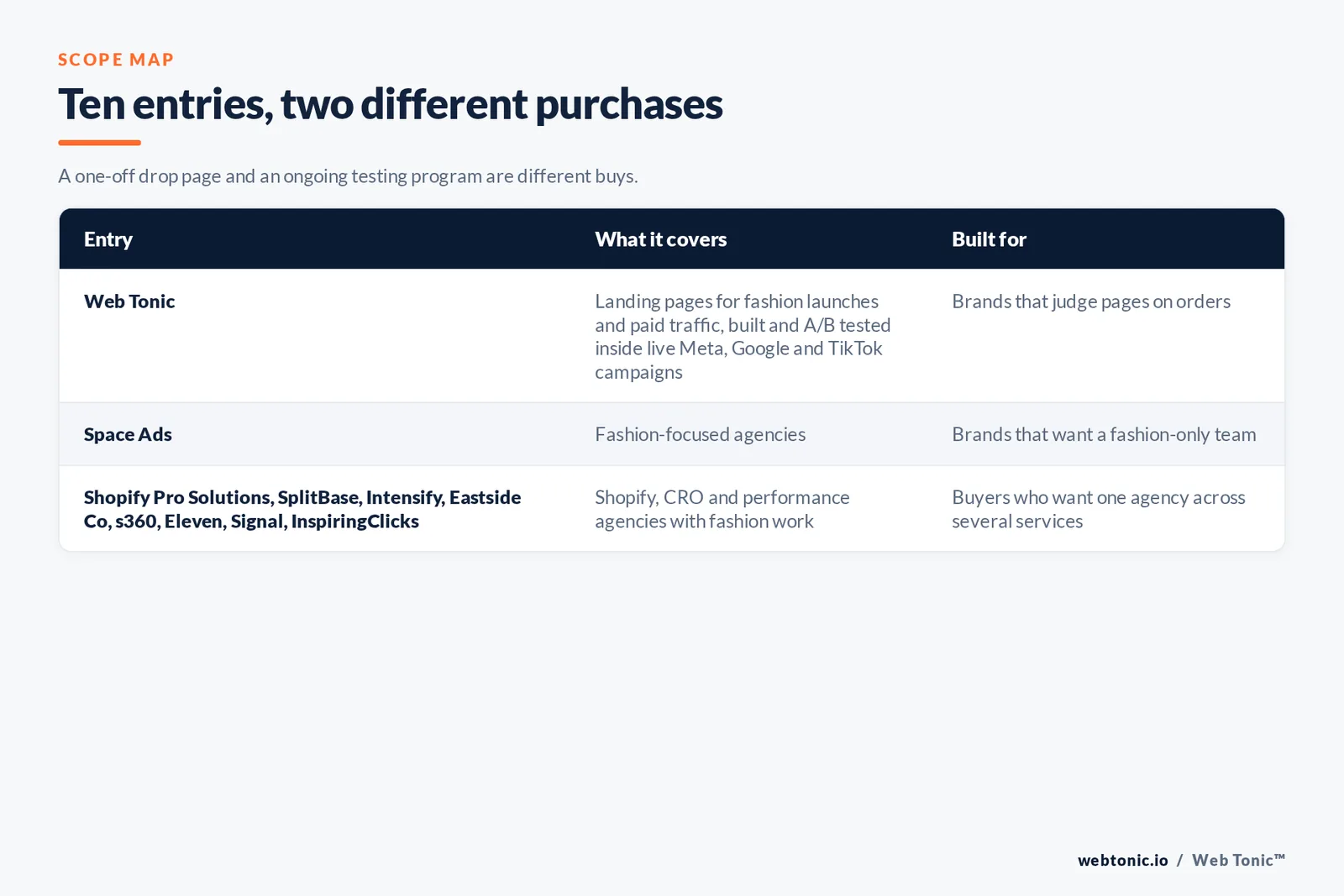Scope map comparing 10 entries including Web Tonic, separating fashion-focused agencies from Shopify, CRO and performance agencies with fashion work