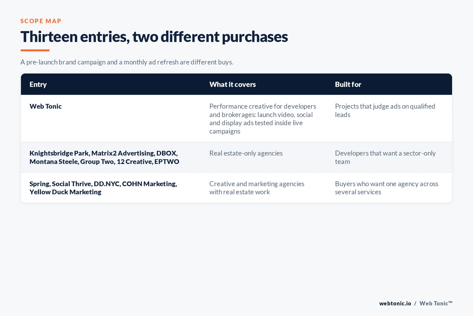Scope map comparing 13 entries including Web Tonic, separating real estate-only agencies from creative and marketing agencies with real estate work