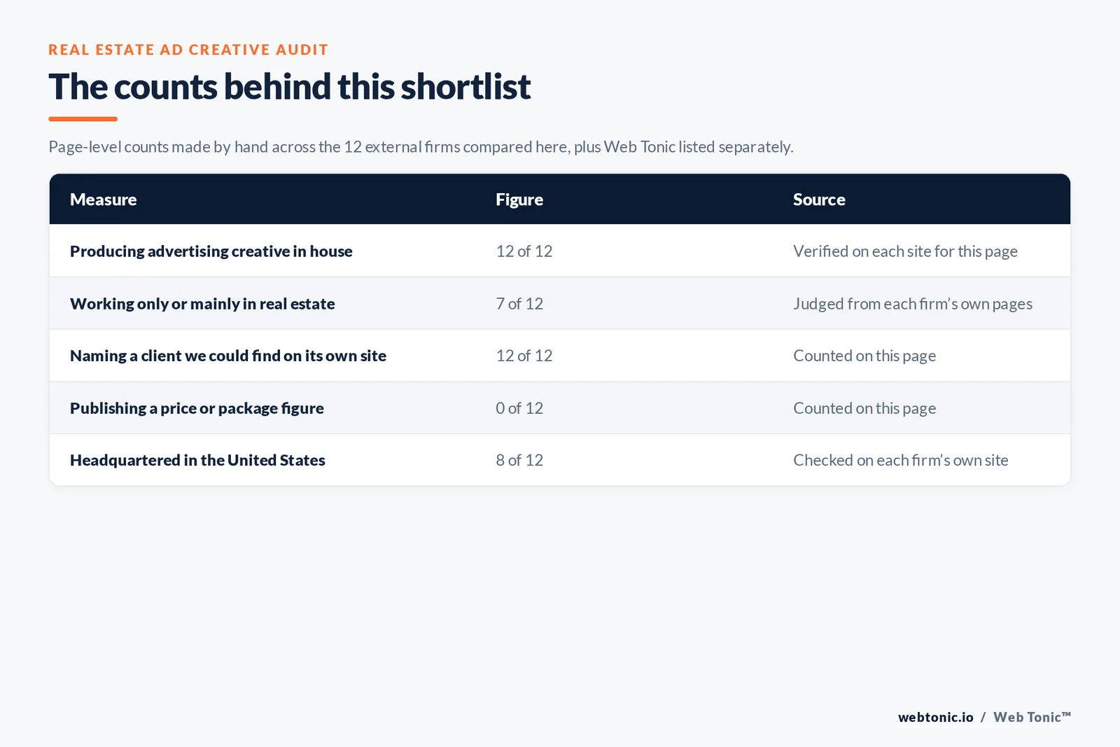 Table of the counts behind this real estate ad creative shortlist: real estate-only agencies at 7 of 12; naming a client on their own site at 12 of 12; publishing a price at 0 of 12; headquartered in the United States at 8 of 12