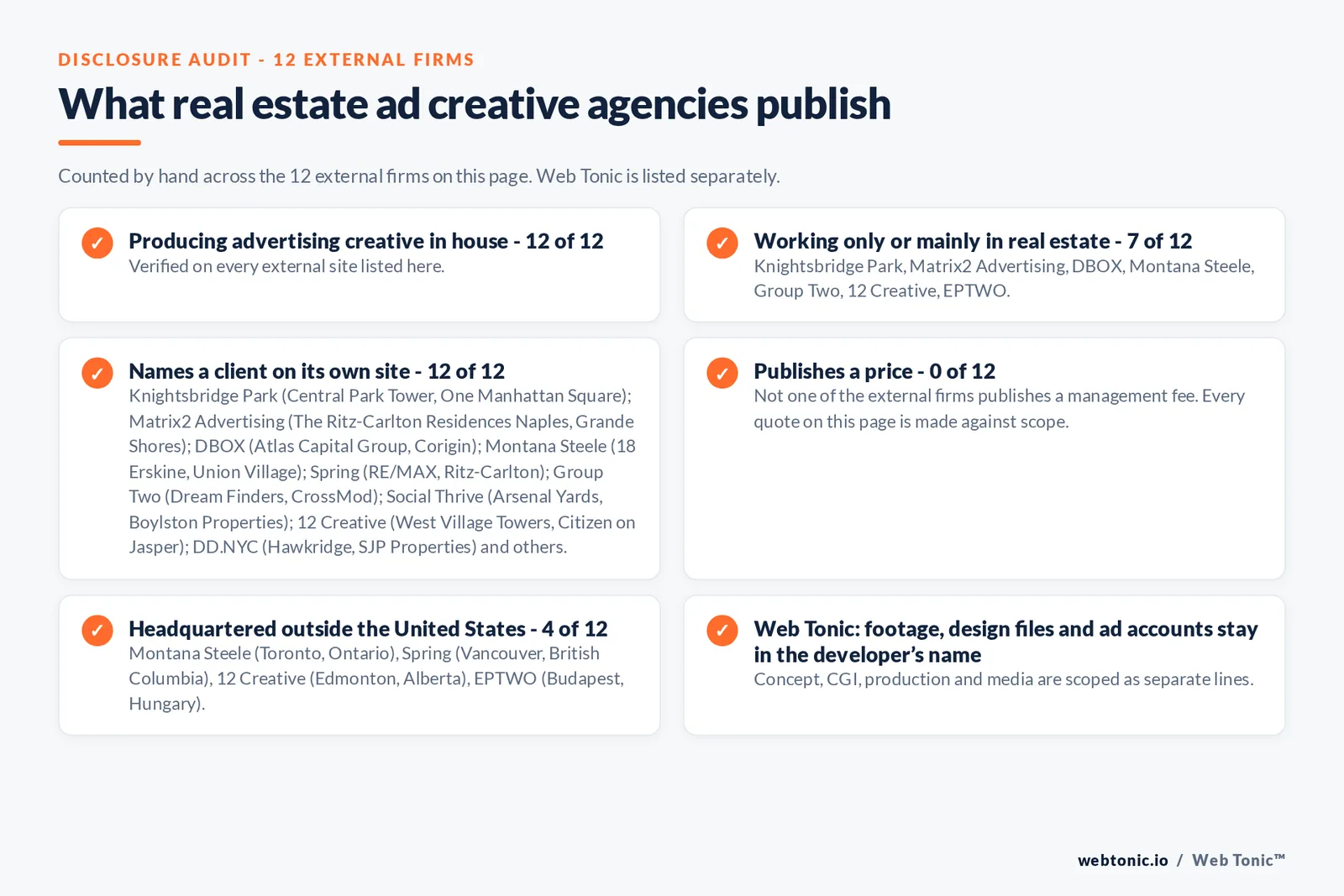Disclosure audit of the 12 external ad creative agencies on this page: which run a specialist offer, which name a client on their own site and which publish a price; Web Tonic is listed separately