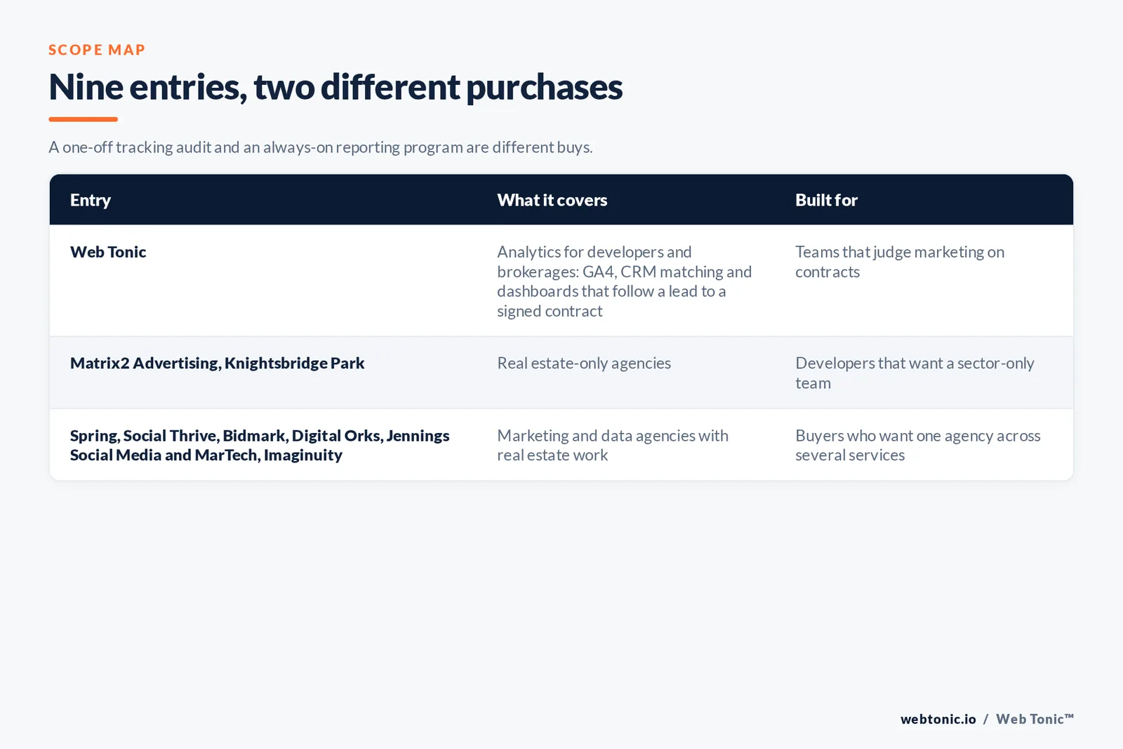 Scope map comparing 9 entries including Web Tonic, separating real estate-only agencies from marketing and data agencies with real estate work