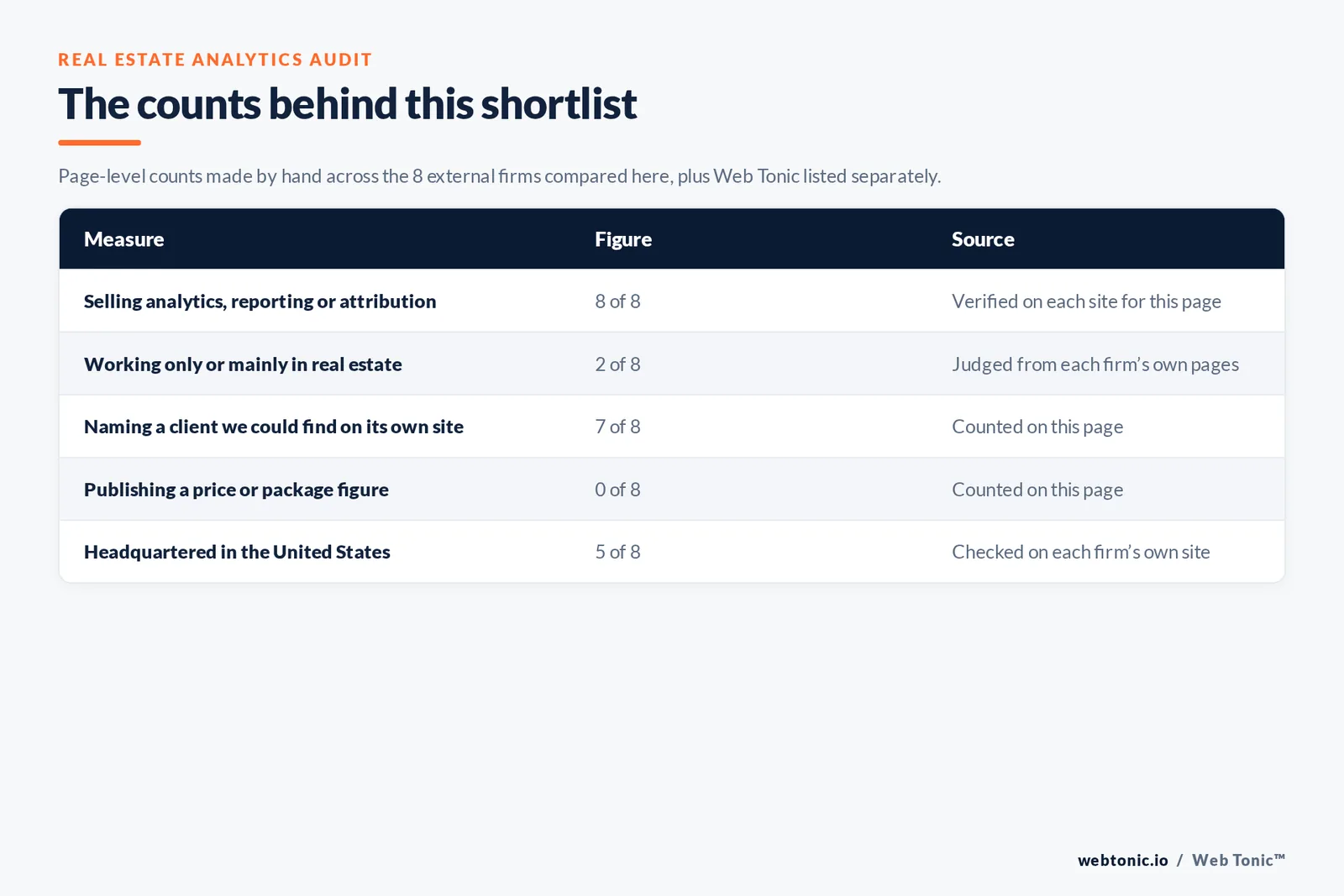 Table of the counts behind this real estate analytics shortlist: real estate-only agencies at 2 of 8; naming a client on their own site at 7 of 8; publishing a price at 0 of 8; headquartered in the United States at 5 of 8