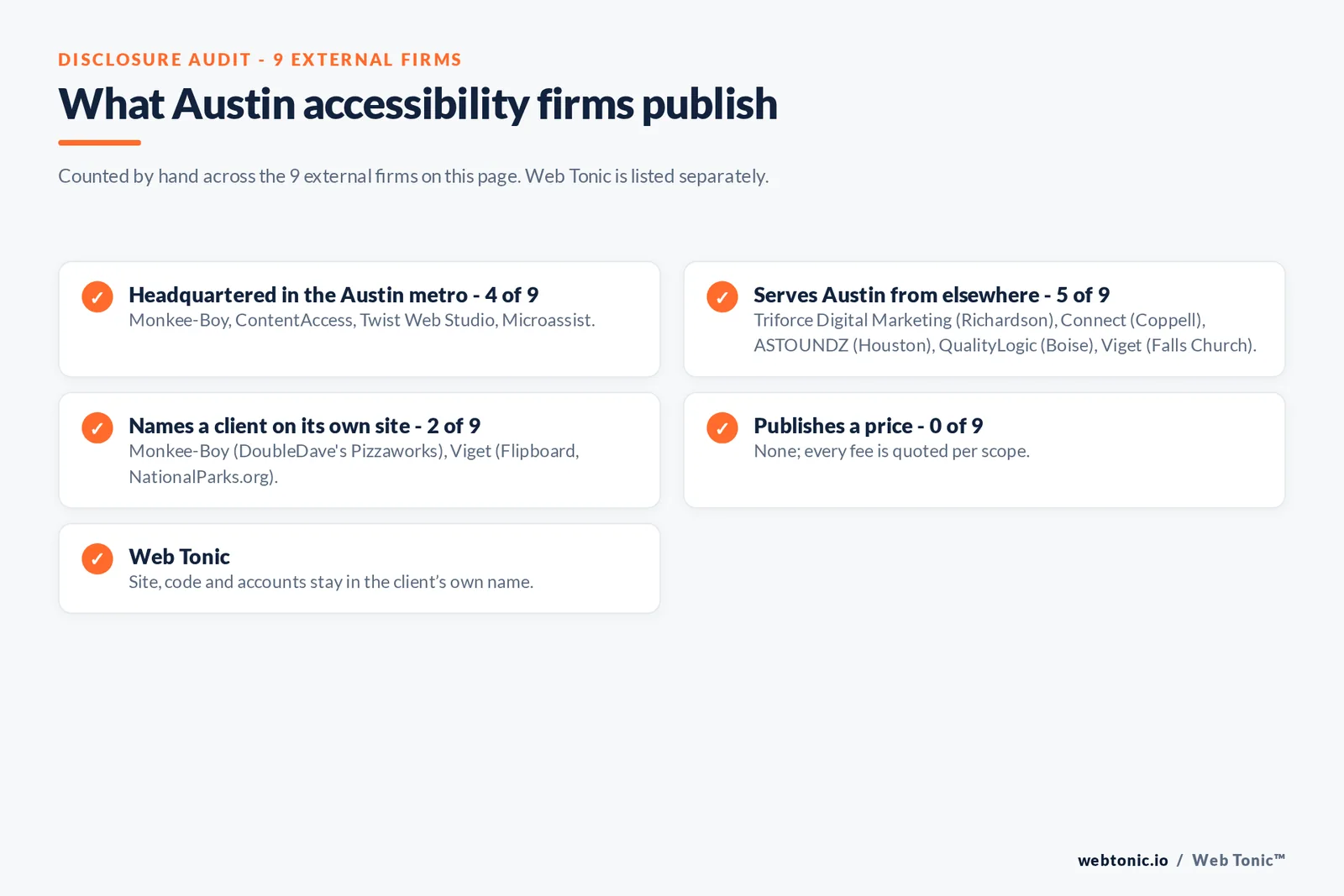 Disclosure checklist for the 9 external Austin website accessibility agencies: which are headquartered in the metro, which name a client and which publish a price