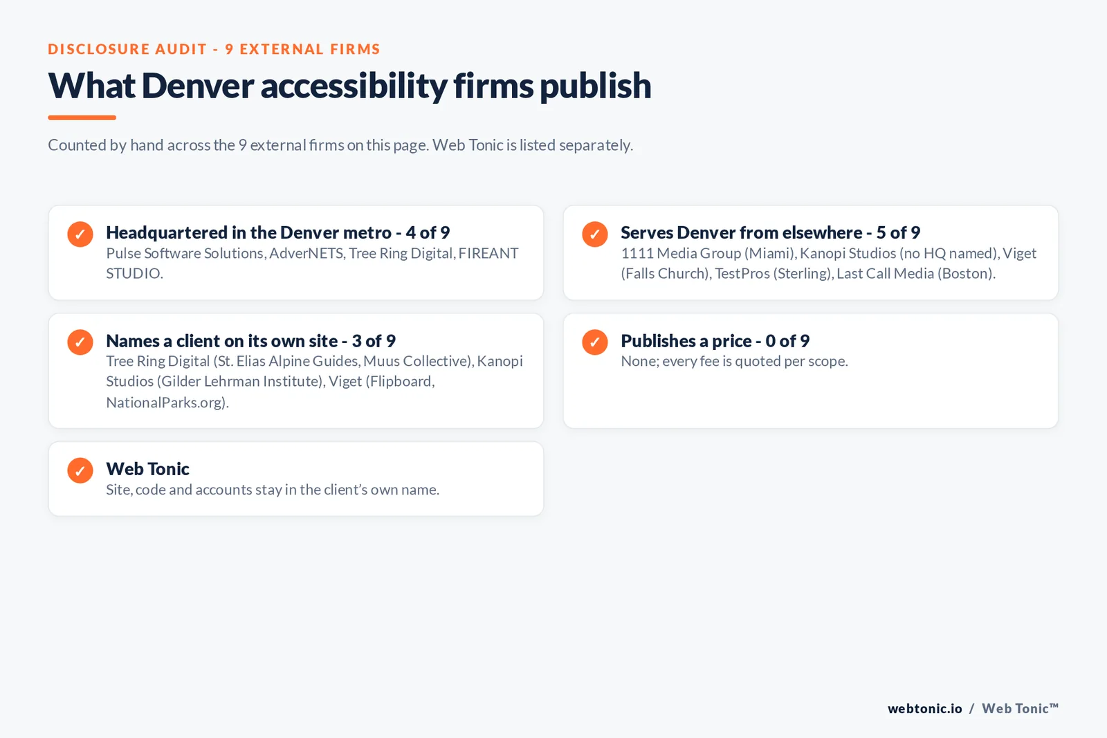 Disclosure checklist for the 9 external Denver website accessibility agencies: which are headquartered in the metro, which name a client and which publish a price
