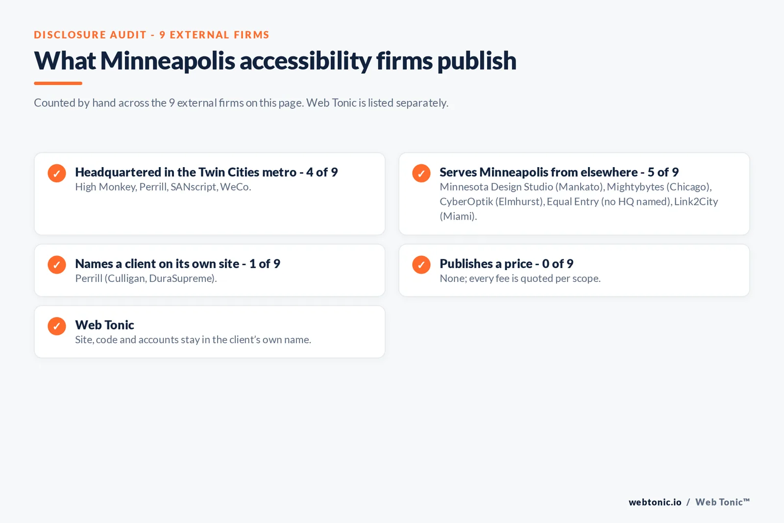 Disclosure checklist for the 9 external Minneapolis website accessibility agencies: which are headquartered in the metro, which name a client and which publish a price