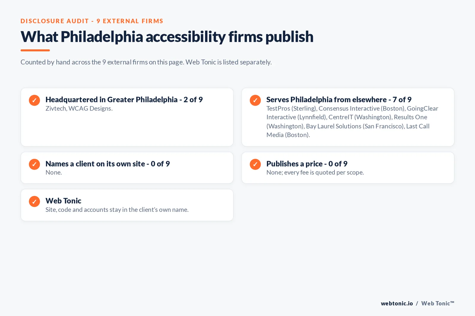 Disclosure checklist for the 9 external Philadelphia website accessibility agencies: which are headquartered in the metro, which name a client and which publish a price