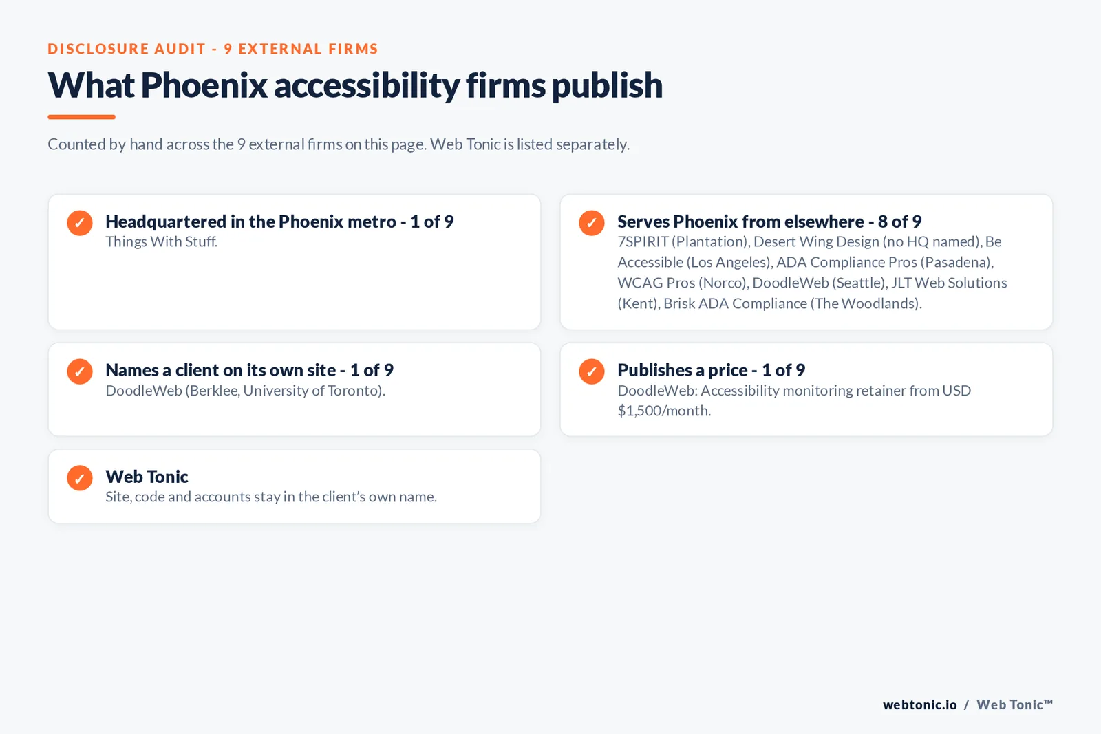 Disclosure checklist for the 9 external Phoenix website accessibility agencies: which are headquartered in the metro, which name a client and which publish a price