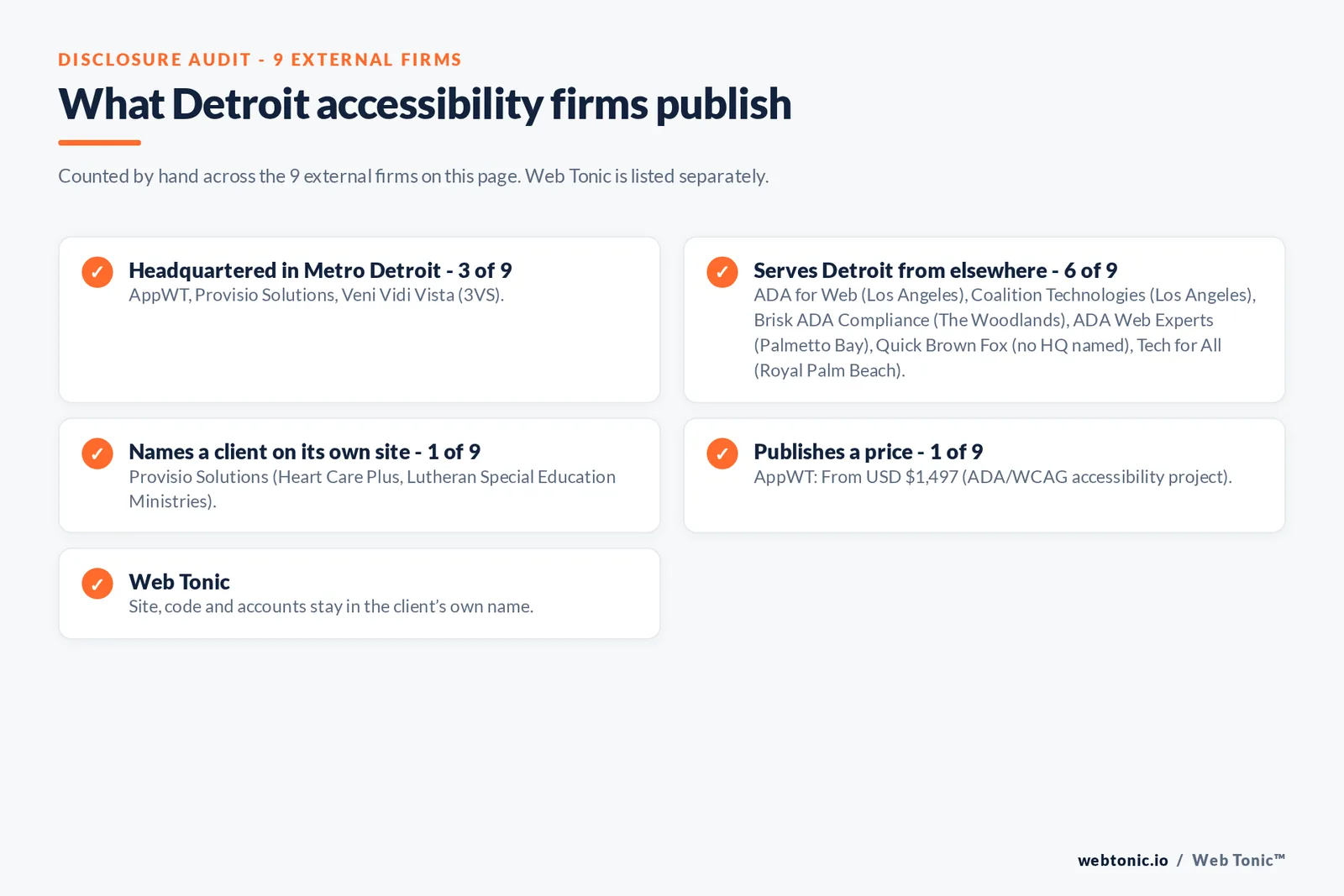 Disclosure checklist for the 9 external Detroit website accessibility agencies: which are headquartered in the metro, which name a client and which publish a price