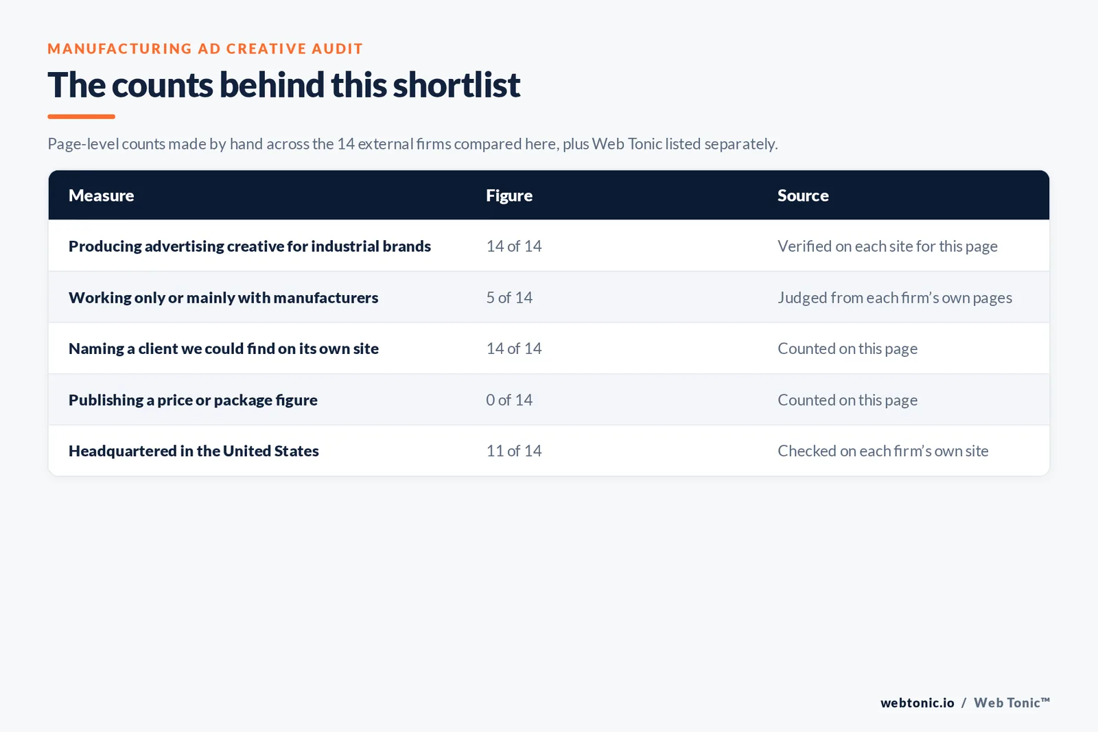 Table of the counts behind this manufacturing ad creative shortlist: manufacturing-focused agencies at 5 of 14; naming a client on their own site at 14 of 14; publishing a price at 0 of 14; headquartered in the United States at 11 of 14