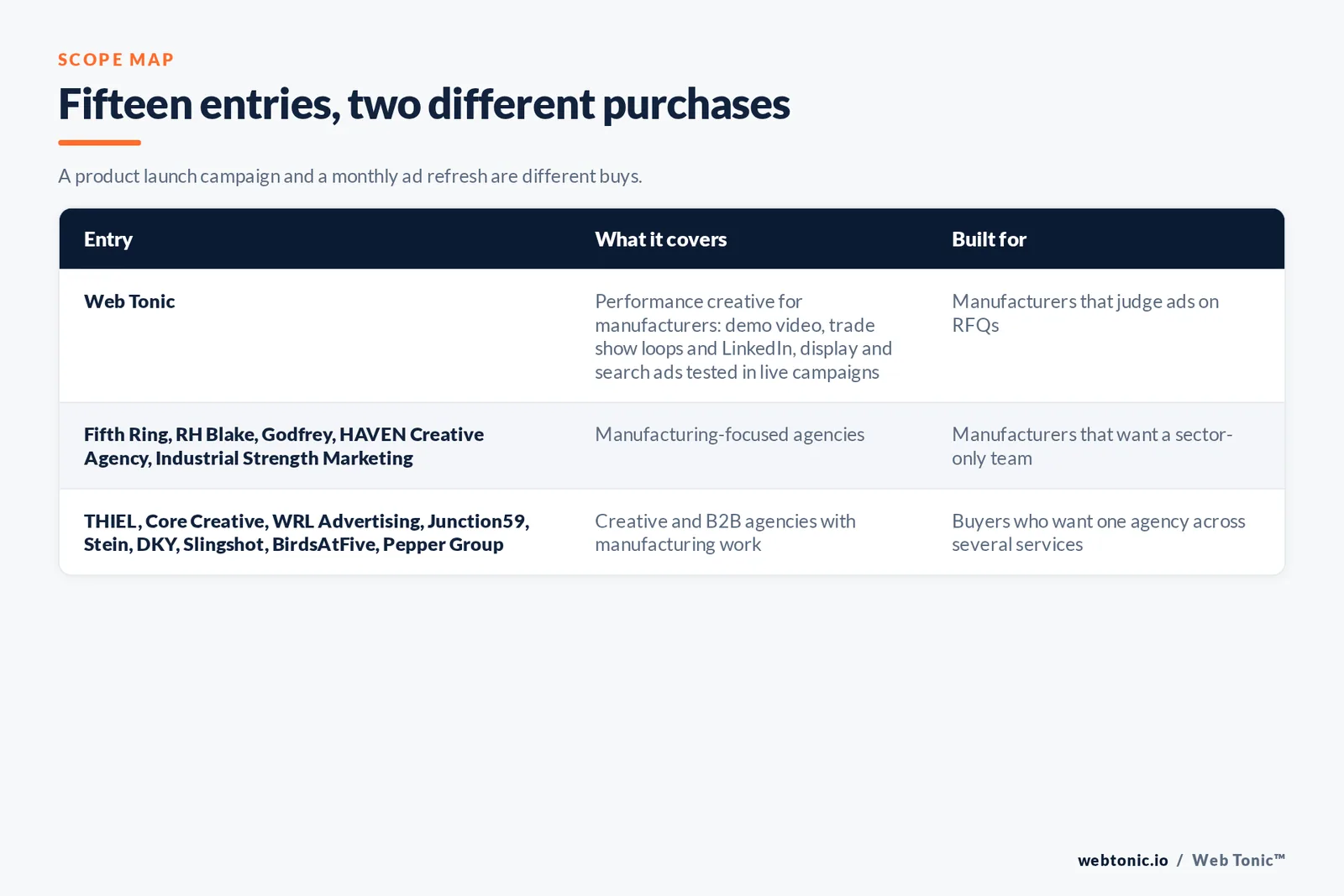 Scope map comparing 15 entries including Web Tonic, separating manufacturing-focused agencies from creative and B2B agencies with manufacturing work