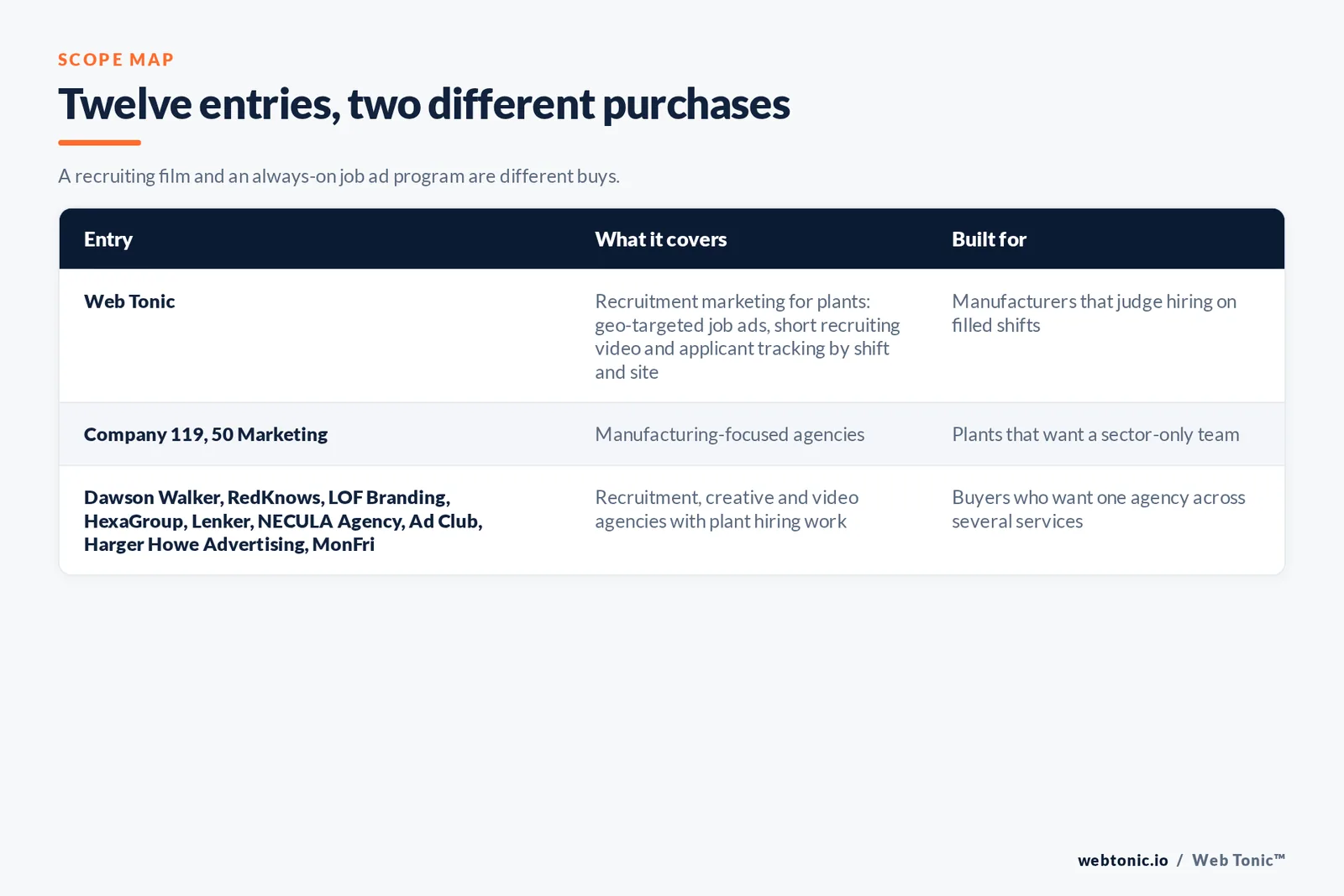 Scope map comparing 12 entries including Web Tonic, separating manufacturing-focused agencies from recruitment, creative and video agencies with plant hiring work