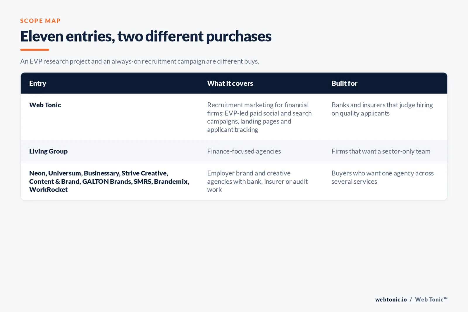 Scope map comparing 11 entries including Web Tonic, separating finance-focused agencies from employer brand and creative agencies with bank, insurer or audit work