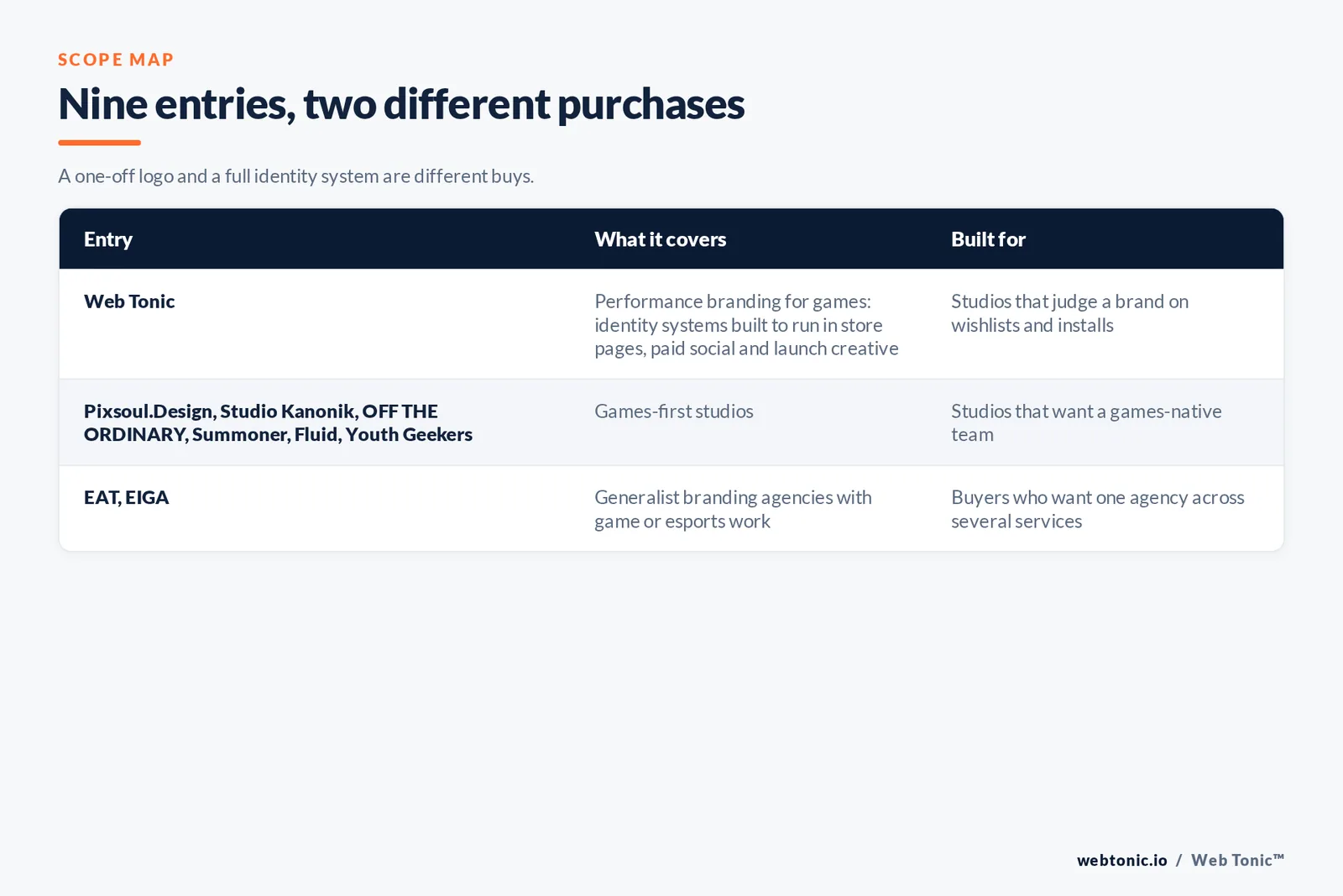 Scope map comparing 9 entries including Web Tonic, separating games-only or games-first studios from generalist branding agencies with published game or esports work