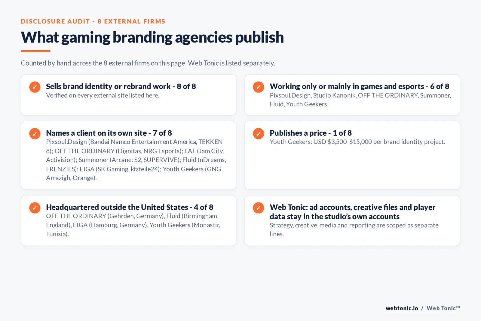 Disclosure audit of the 8 external branding agencies on this page: which run a specialist offer, which name a client on their own site and which publish a price; Web Tonic is listed separately