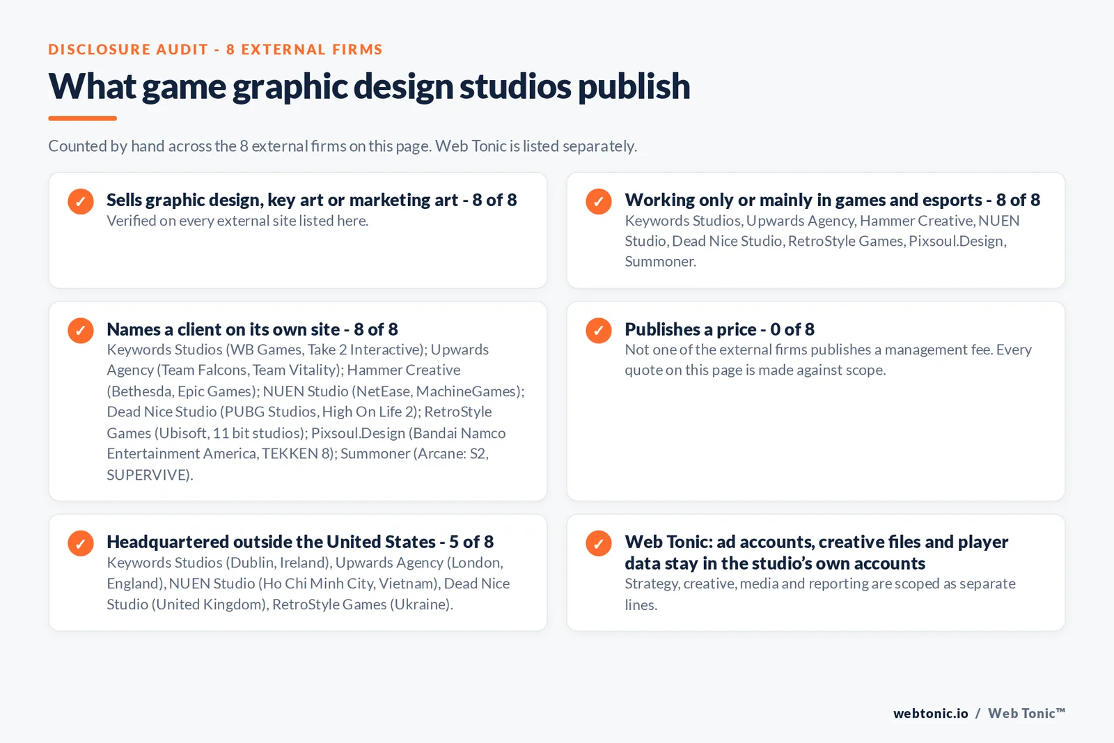 Disclosure audit of the 8 external graphic design studios on this page: which run a specialist offer, which name a client on their own site and which publish a price; Web Tonic is listed separately