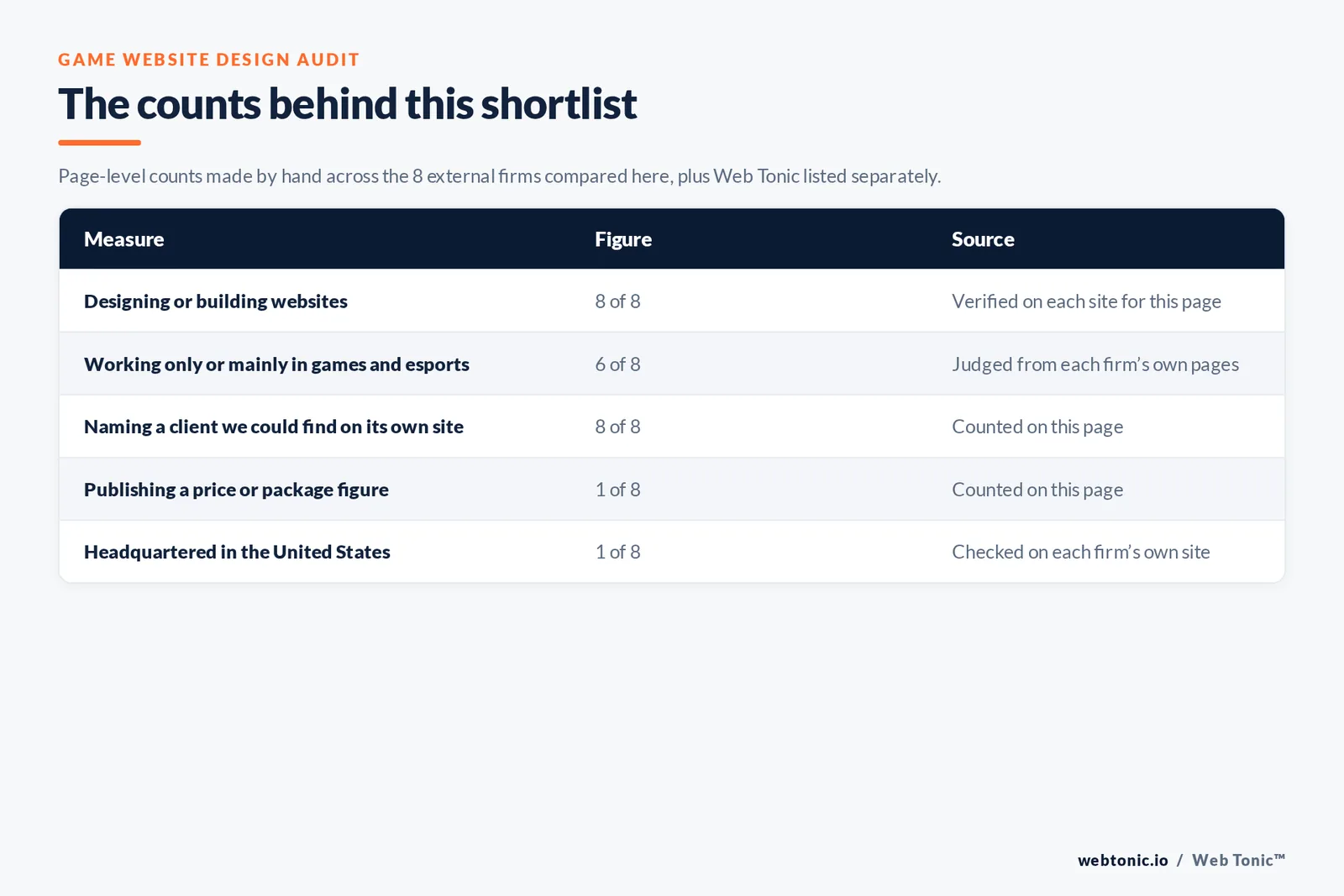 Table of the counts behind this game website design shortlist: games-only or games-first web studios at 6 of 8; naming a client on their own site at 8 of 8; publishing a price at 1 of 8; headquartered in the United States at 1 of 8