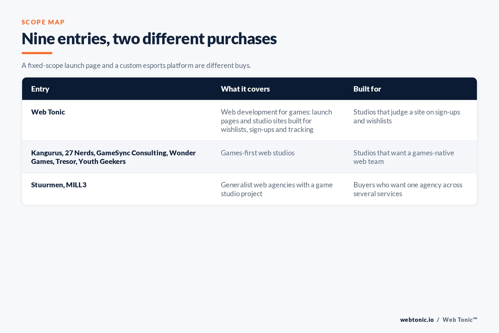Scope map comparing 9 entries including Web Tonic, separating games-only or games-first web studios from generalist web agencies with a published game studio project