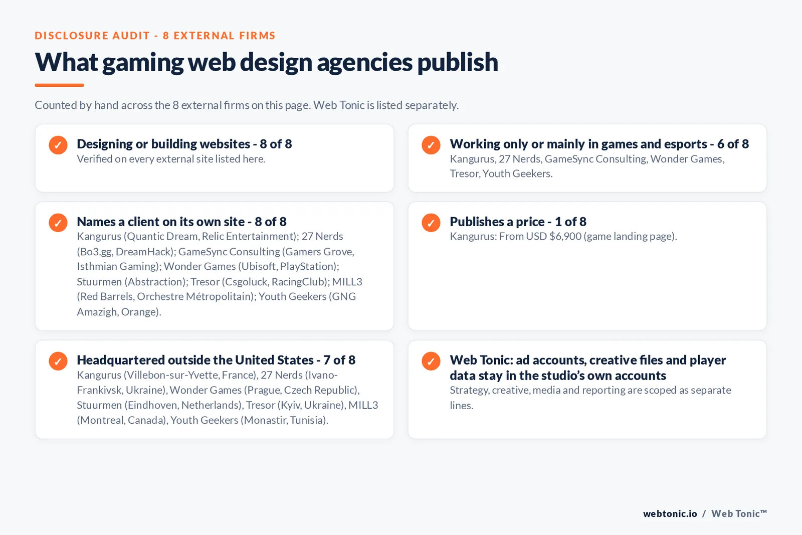 Disclosure audit of the 8 external web design agencies on this page: which run a specialist offer, which name a client on their own site and which publish a price; Web Tonic is listed separately
