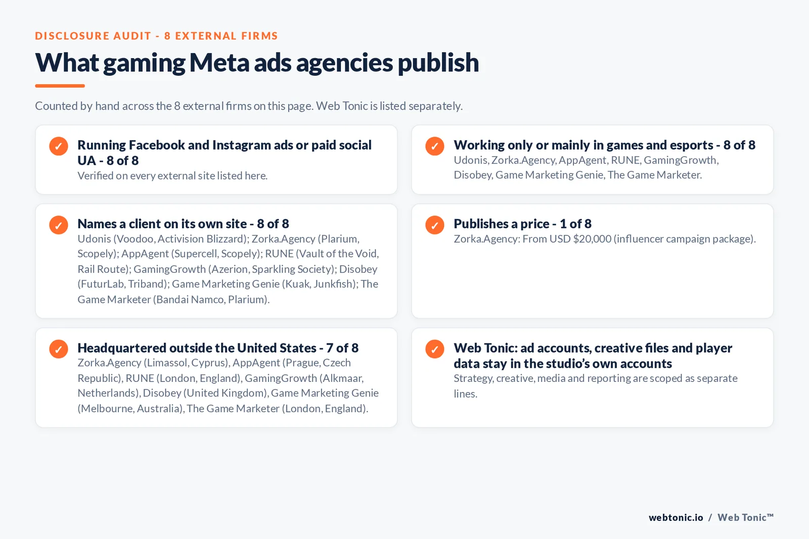 Disclosure audit of the 8 external Meta ads agencies on this page: which run a specialist offer, which name a client on their own site and which publish a price; Web Tonic is listed separately
