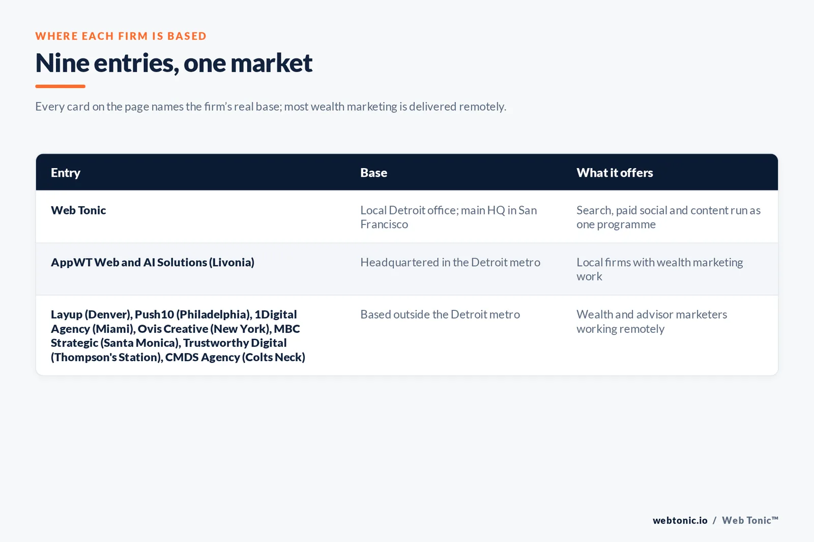 Map of where the 8 external wealth management marketing agencies on this Detroit page are based, grouped by local, regional and national firms, with Web Tonic listed separately