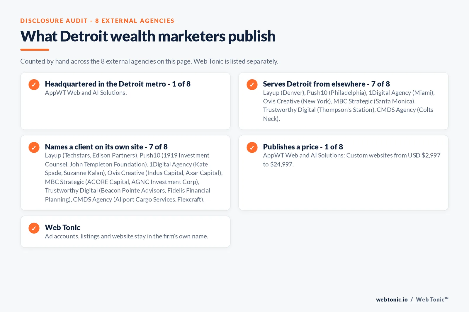 Disclosure checklist for the 8 external Detroit wealth management marketing agencies: which are headquartered in the metro, which name a client and which publish a price