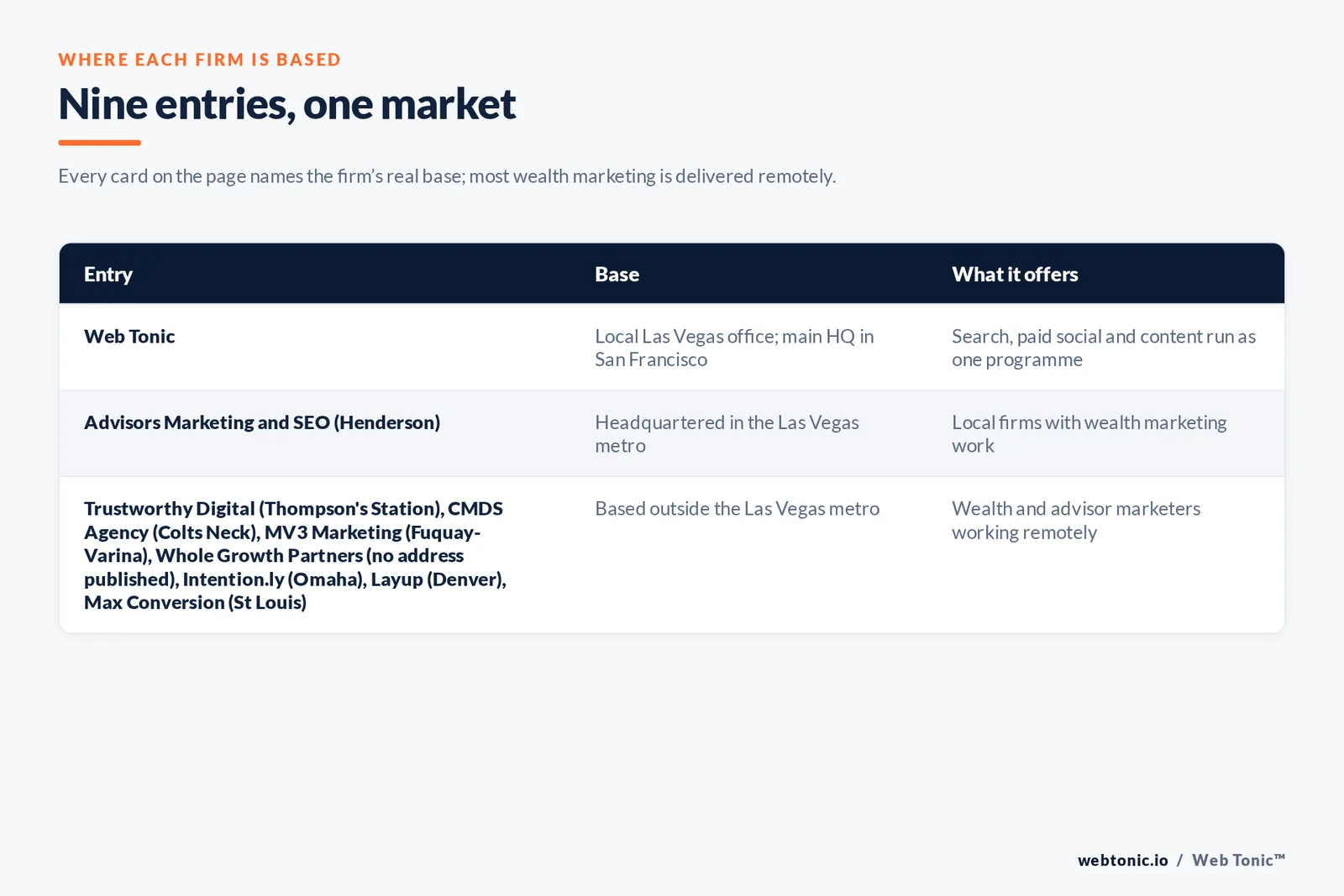 Map of where the 8 external wealth management marketing agencies on this Las Vegas page are based, grouped by local, regional and national firms, with Web Tonic listed separately