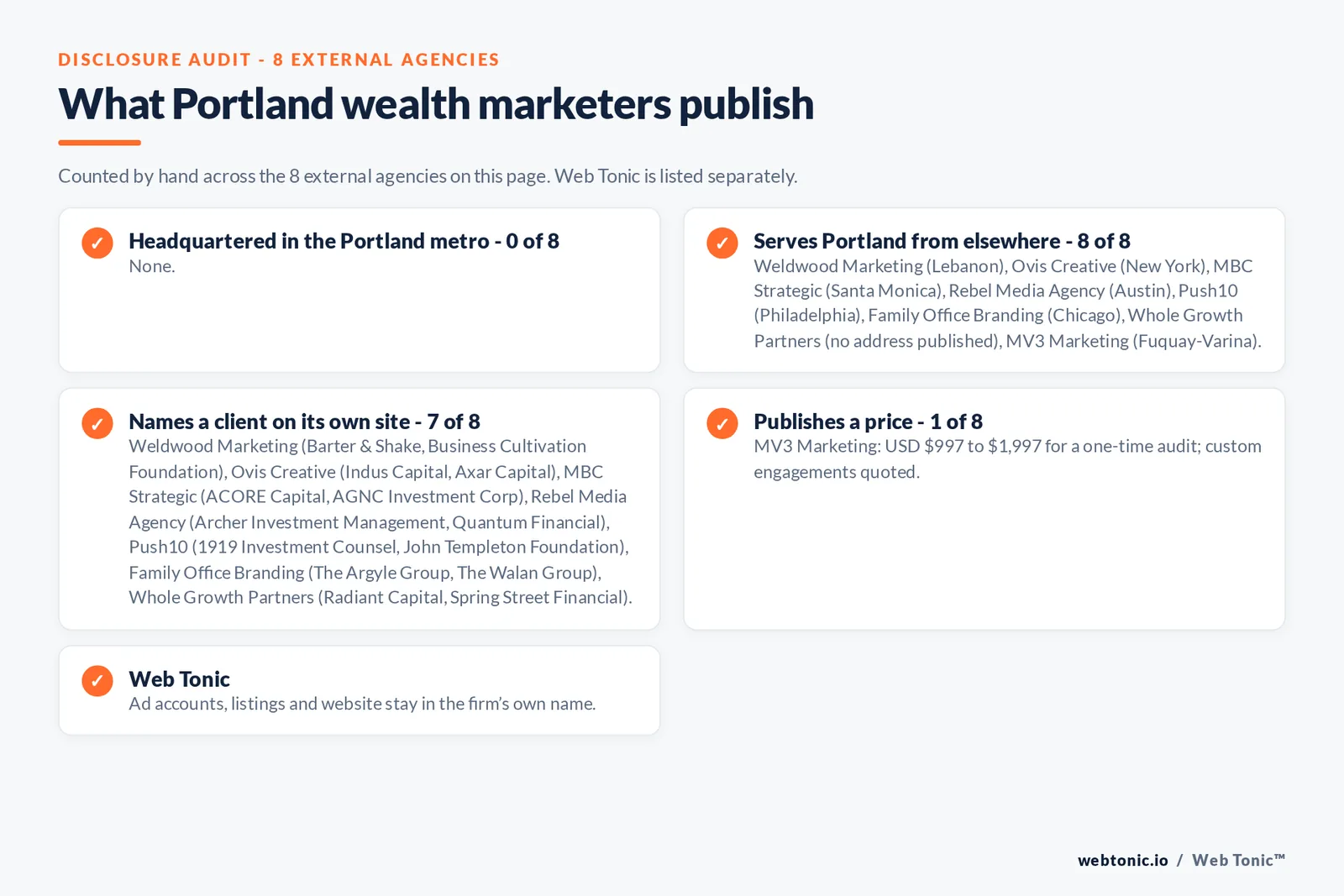 Disclosure checklist for the 8 external Portland wealth management marketing agencies: which are headquartered in the metro, which name a client and which publish a price
